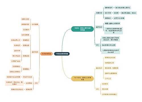 教资知识19世纪的教育思潮思维导图