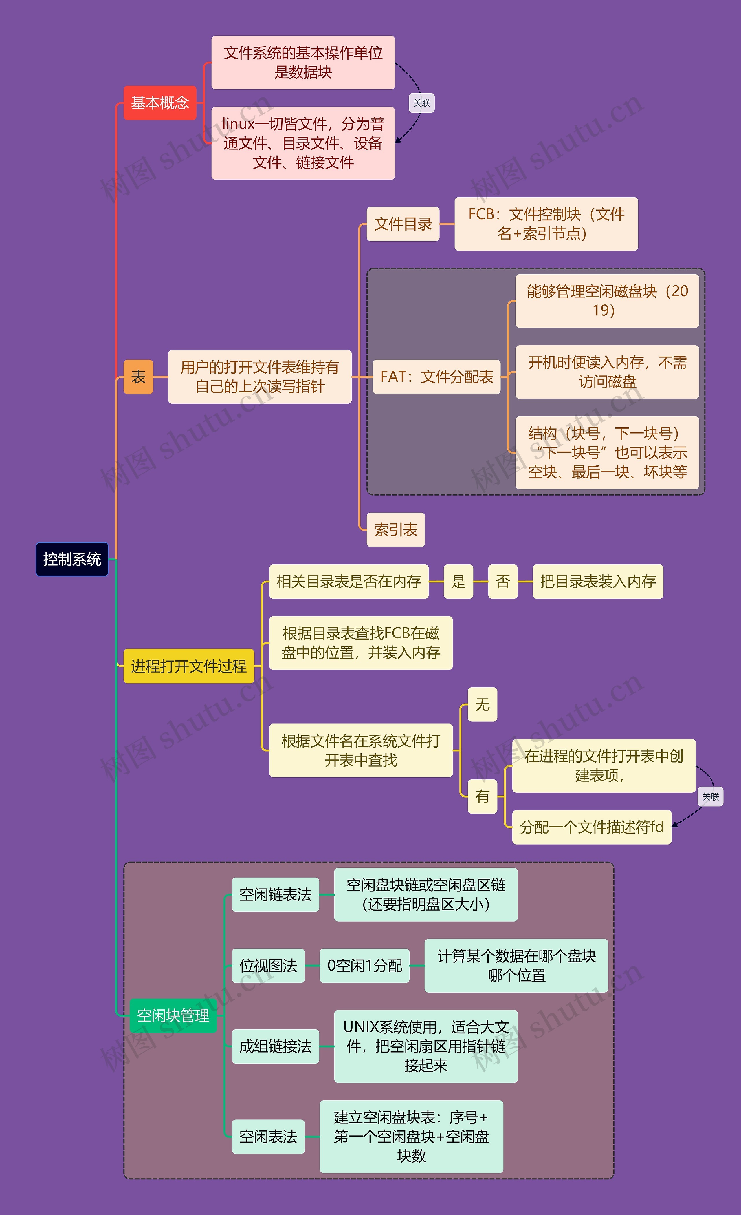 计算机考研知识控制系统思维导图