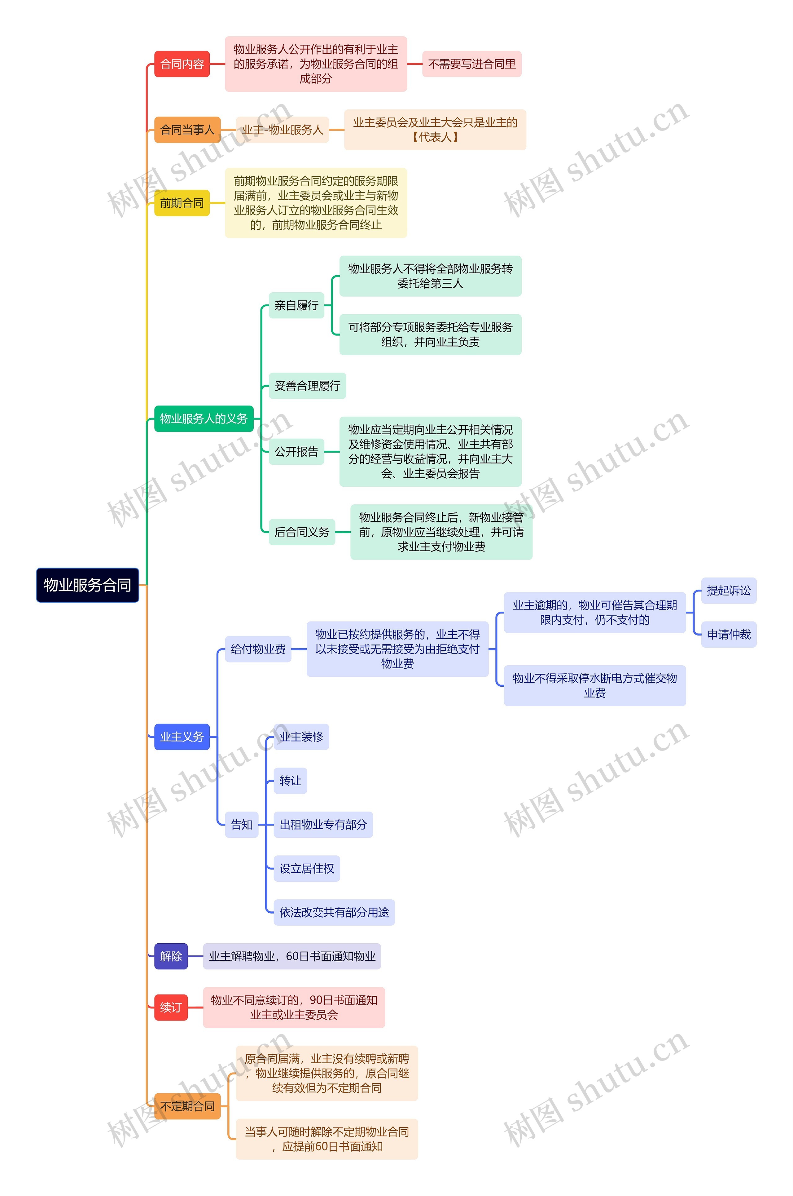 法学知识物业服务合同思维导图