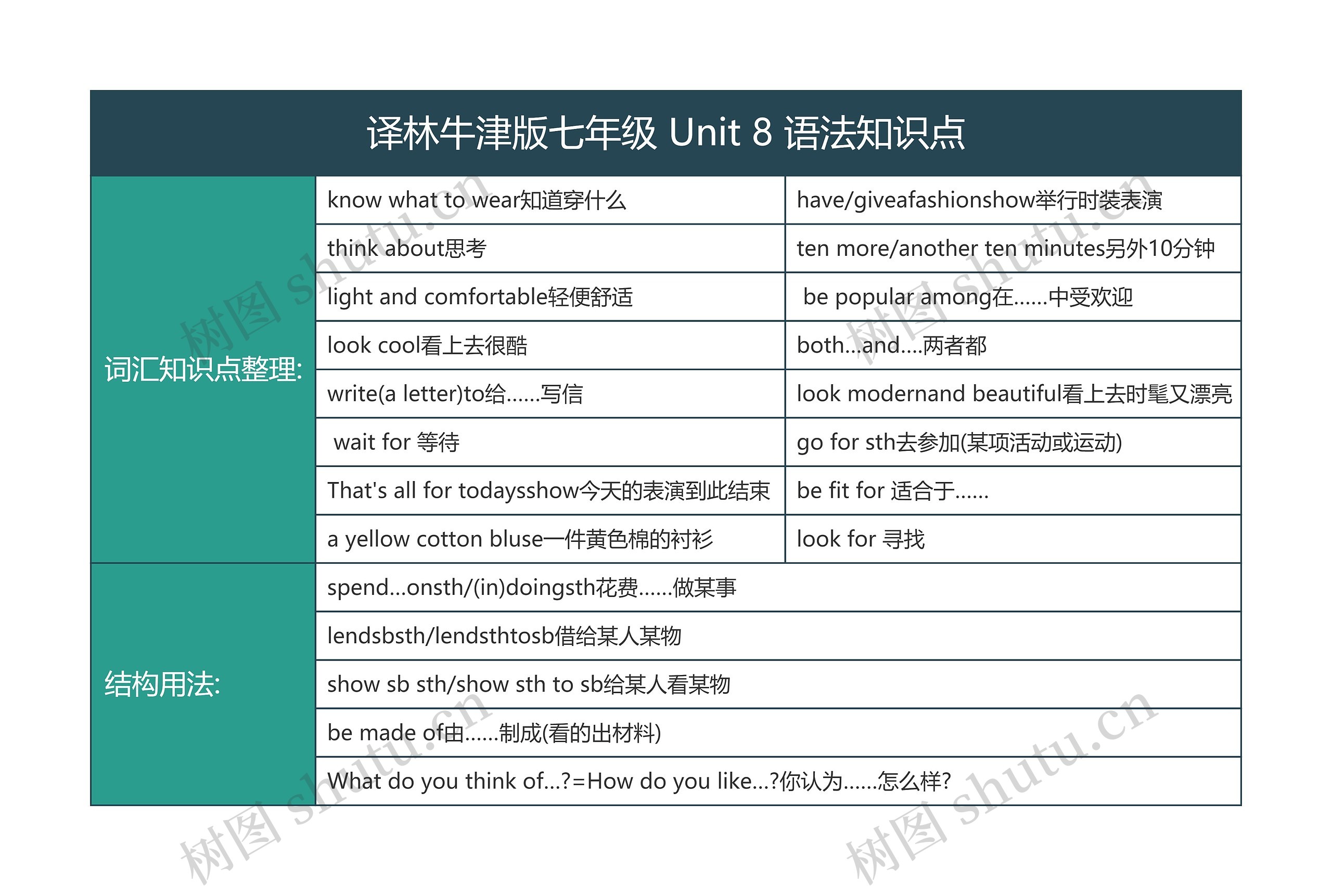 译林牛津版七年级 Unit 8 语法知识点思维导图