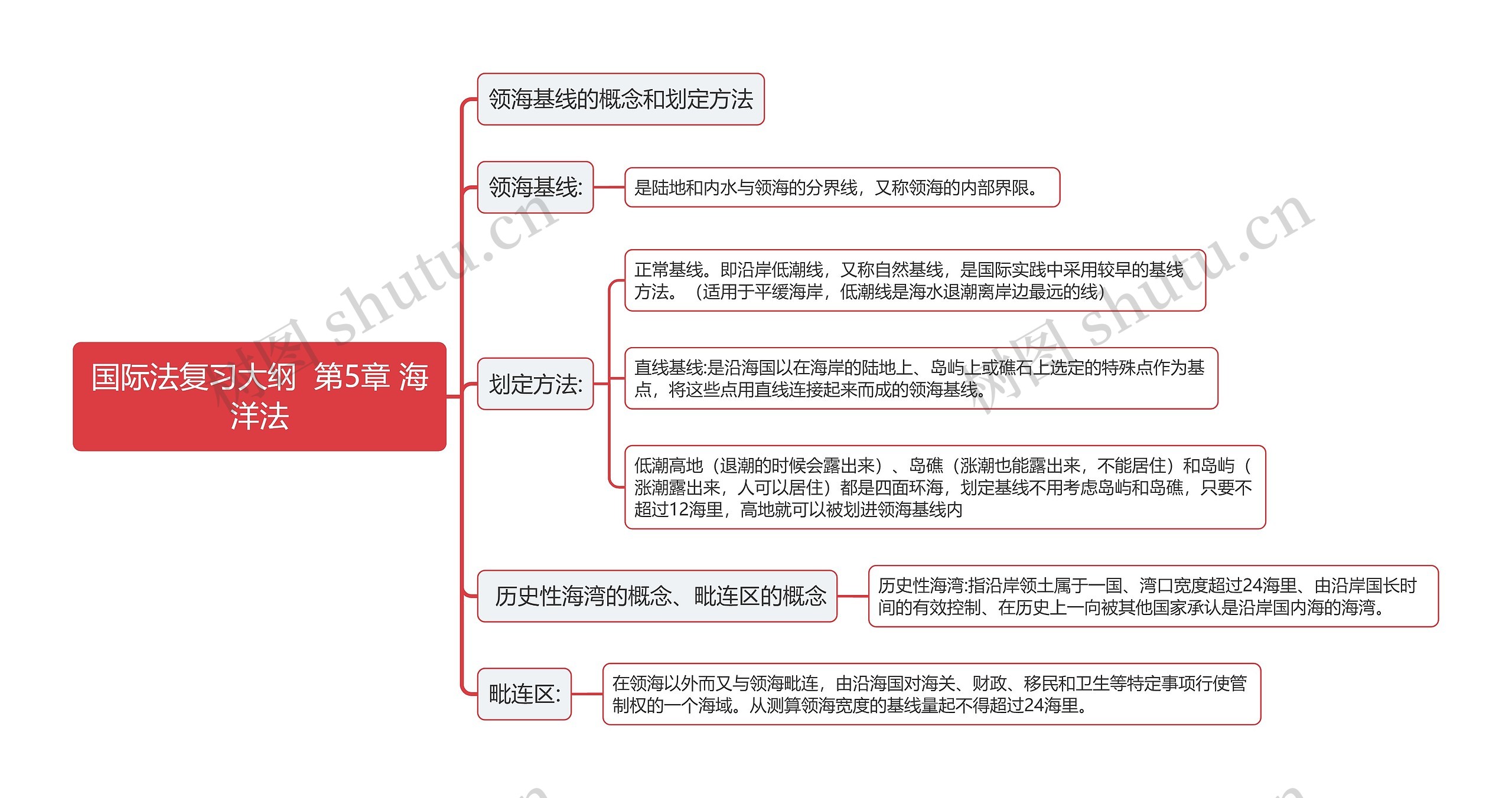 国际法复习大纲  第5章 海洋法