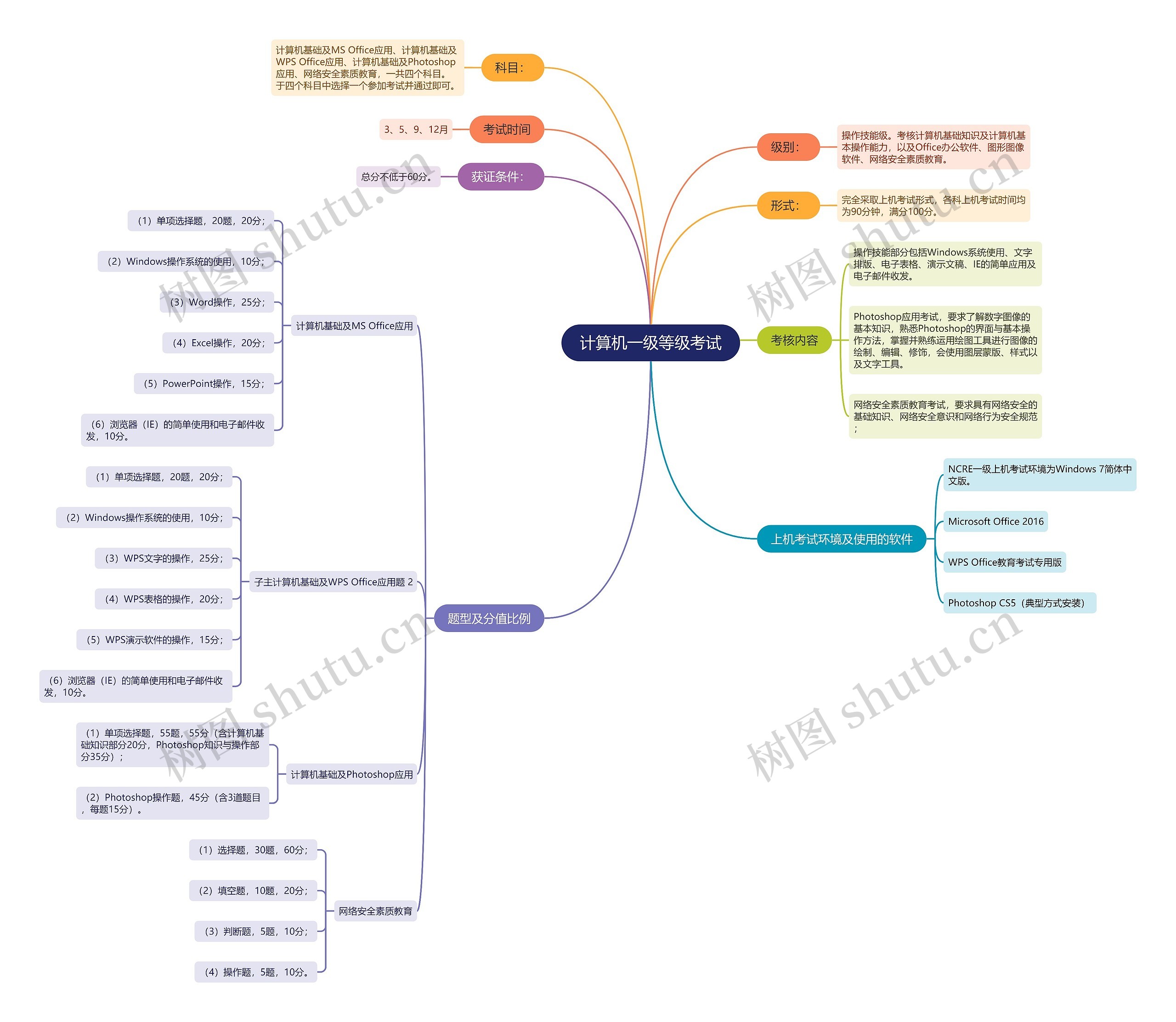 计算机一级等级考试思维导图