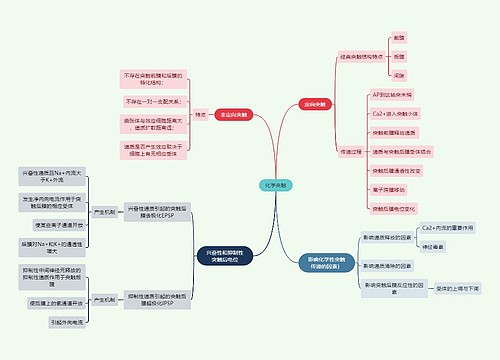 医学知识化学突触思维导图