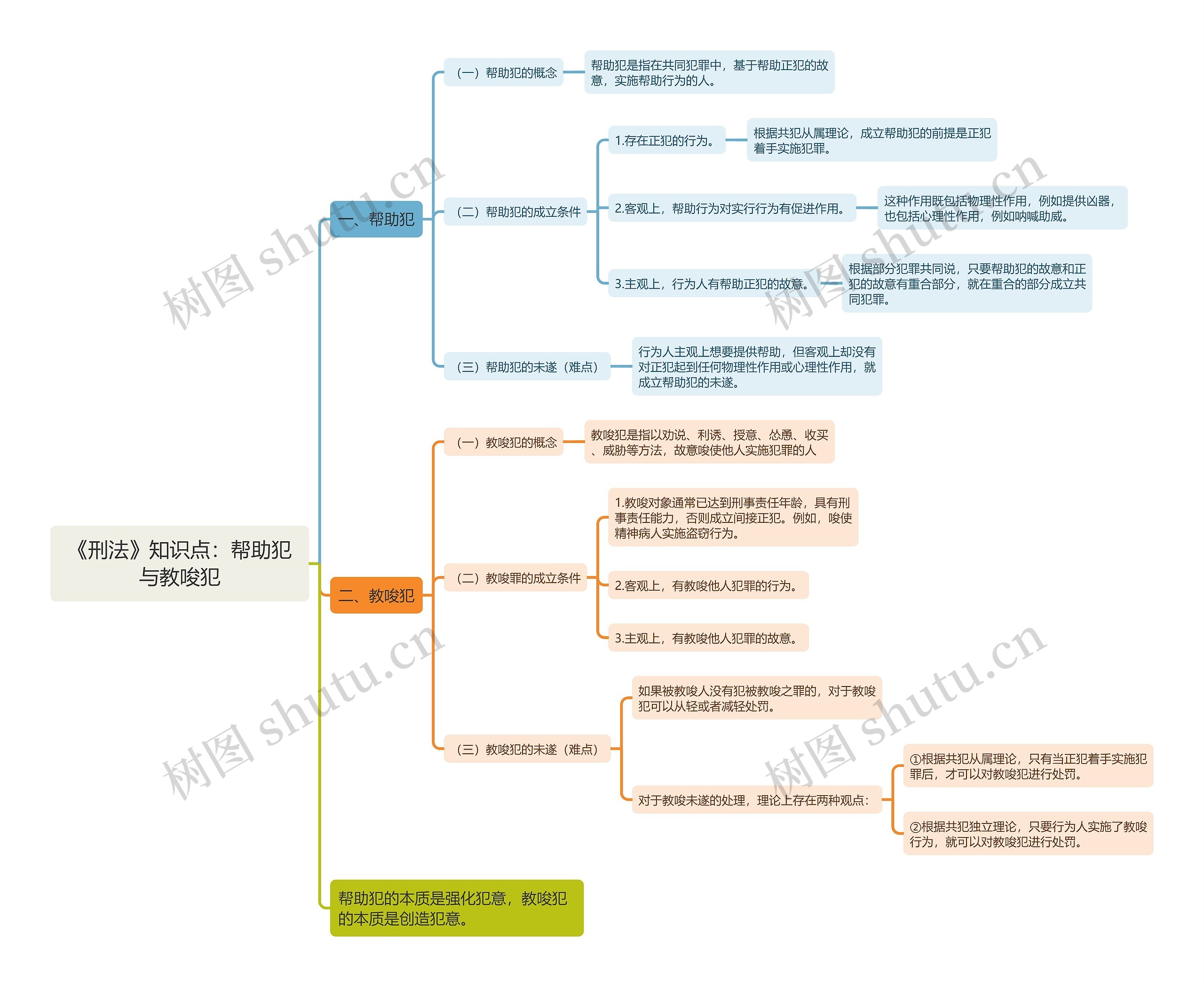 《刑法》知识点：帮助犯与教唆犯思维导图
