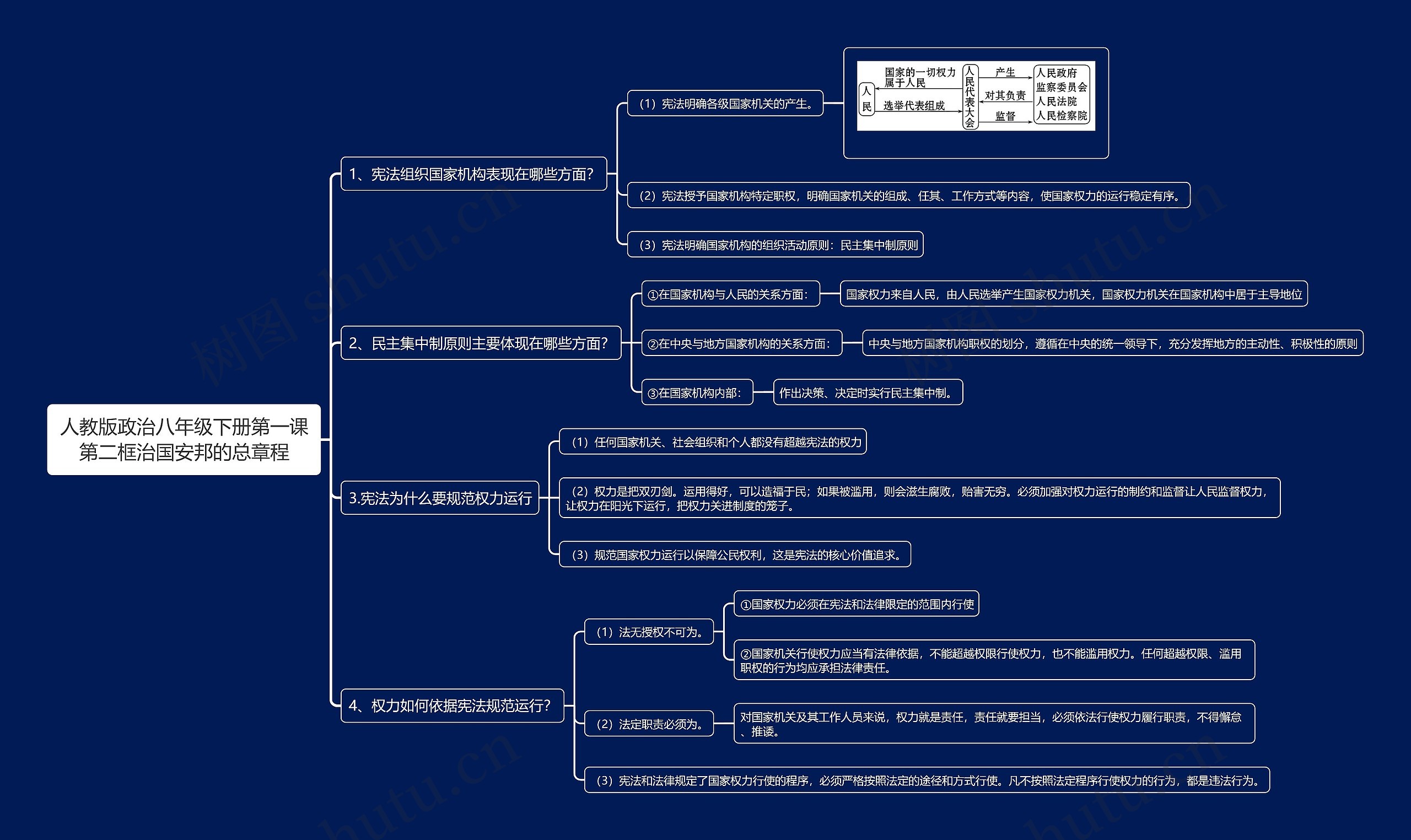 人教版政治八年级下册第一课第二框治国安邦的总章程思维导图