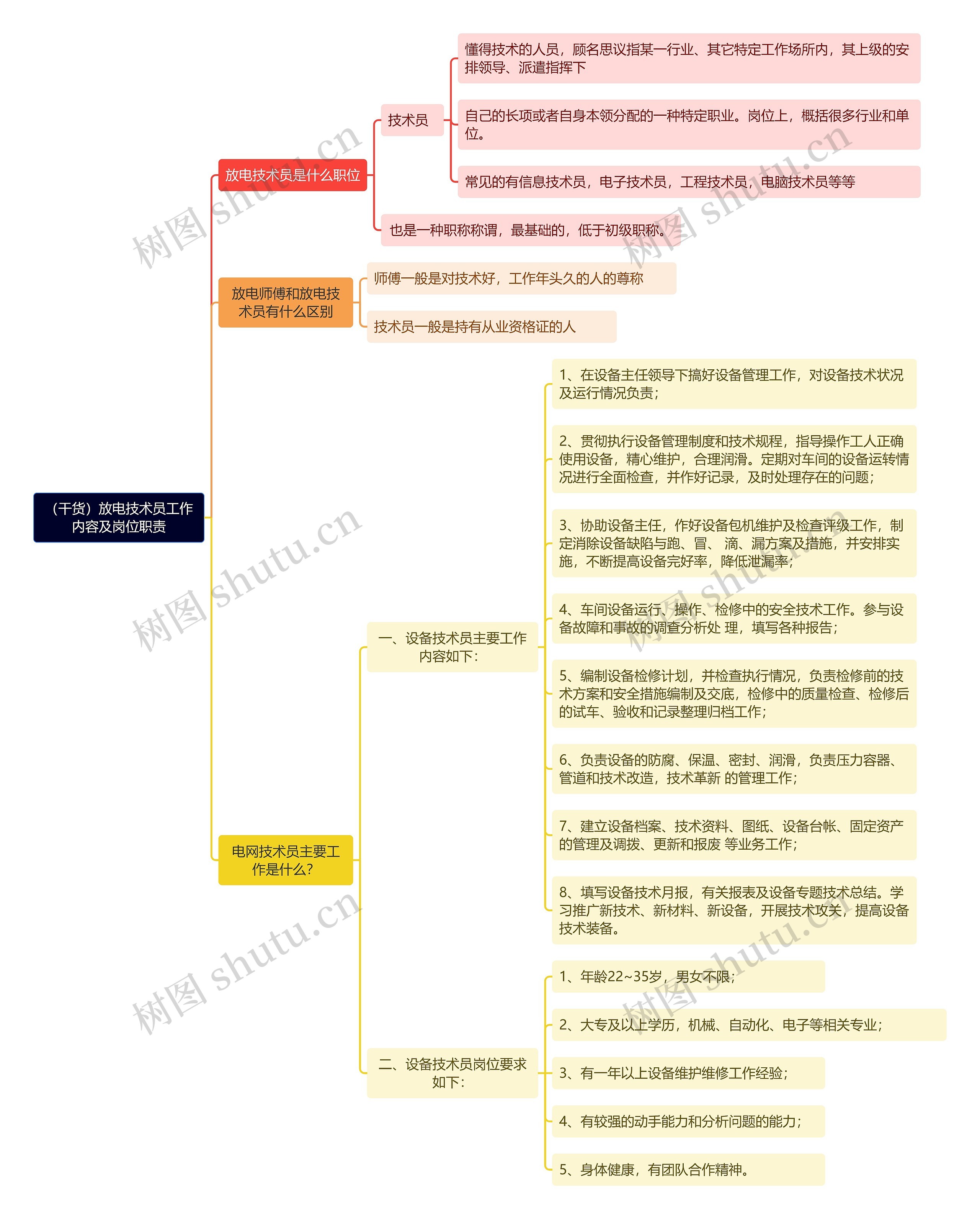 （干货）放电技术员工作内容及岗位职责思维导图