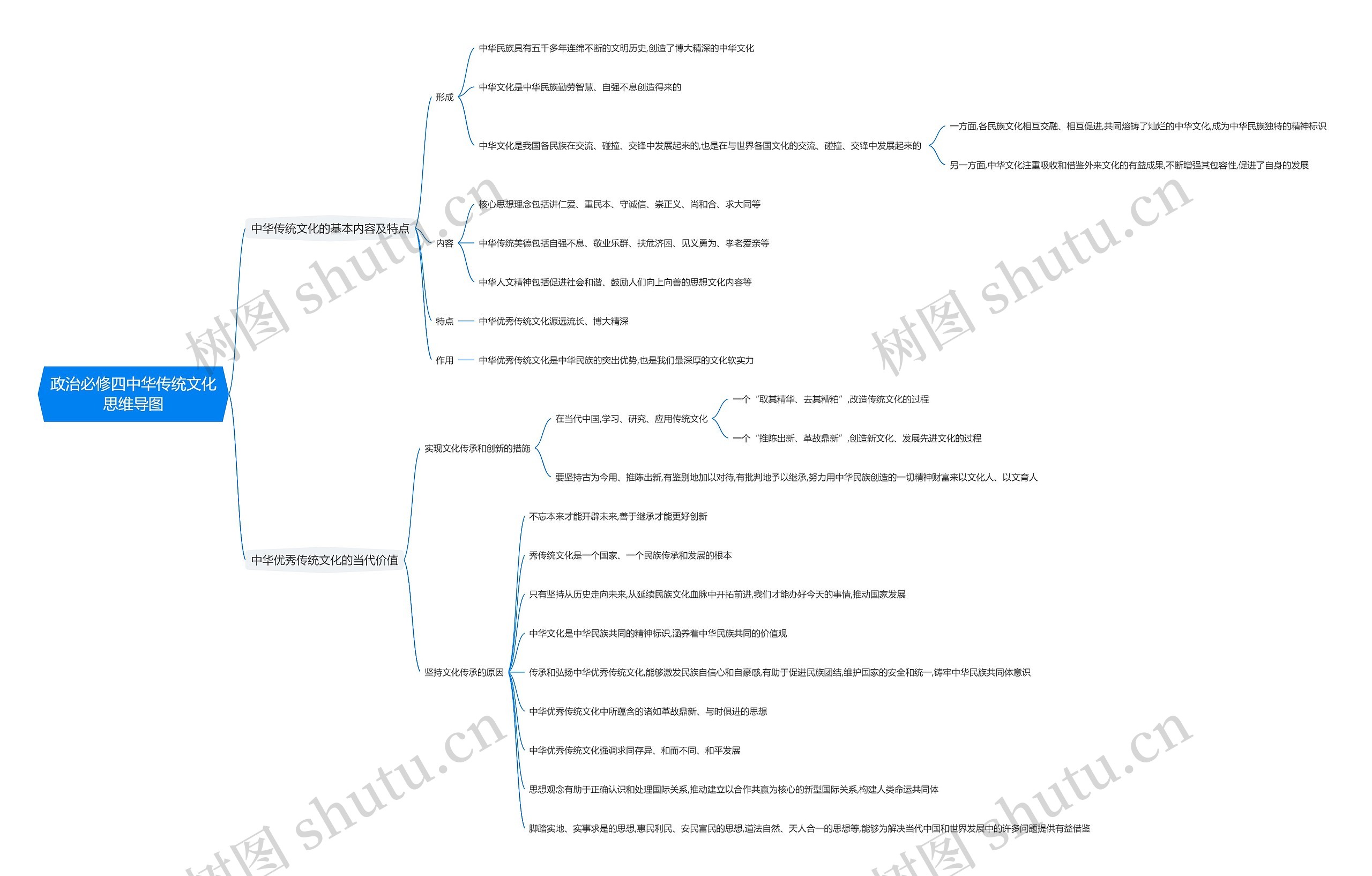 政治必修四中华传统文化思维导图