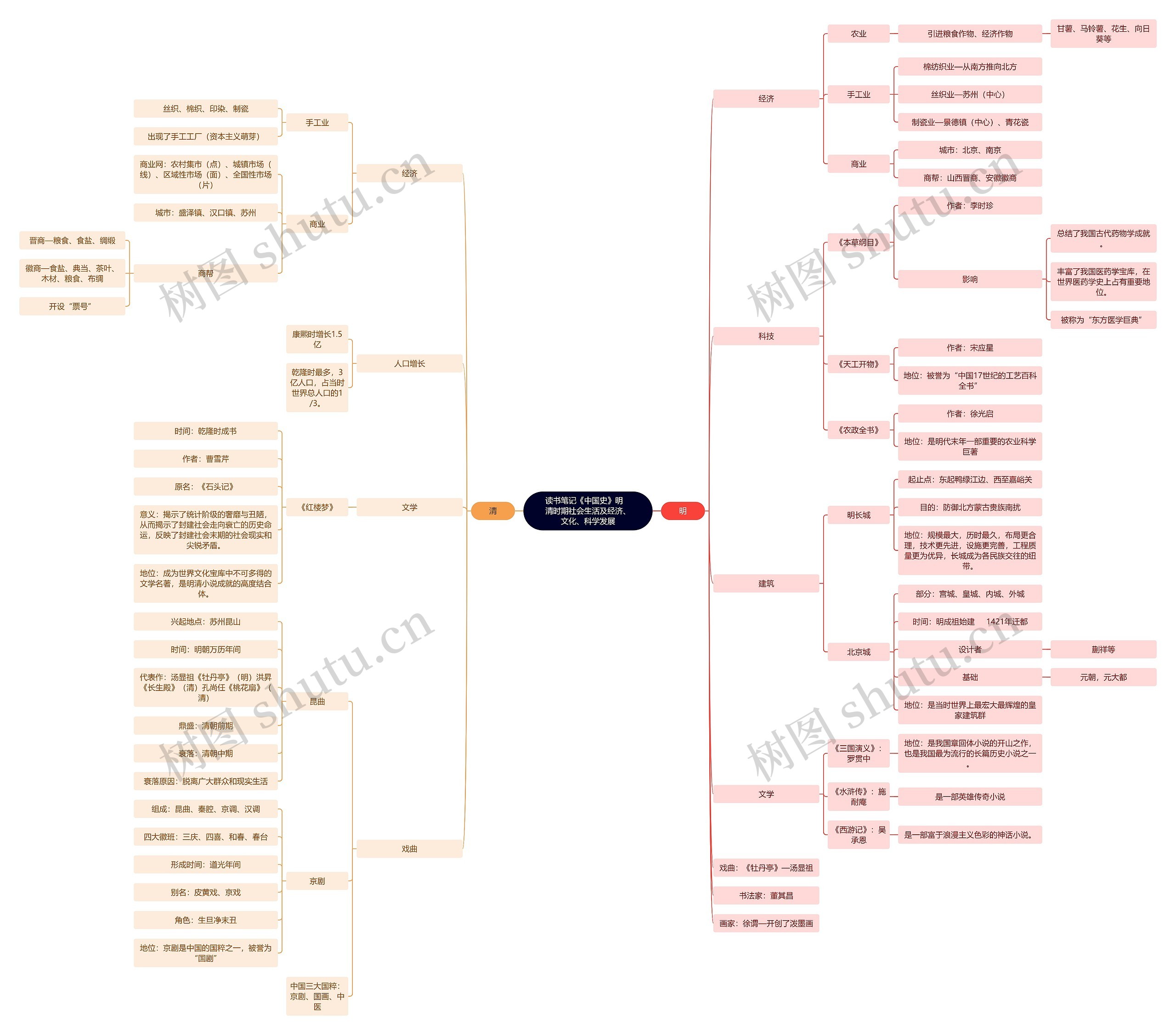 读书笔记《中国史》明 清时期社会生活及经济、文化、科学发展思维导图高清图 读书笔记《中国史》明 清时期社会生活及经济、文化、科学发展思维导图