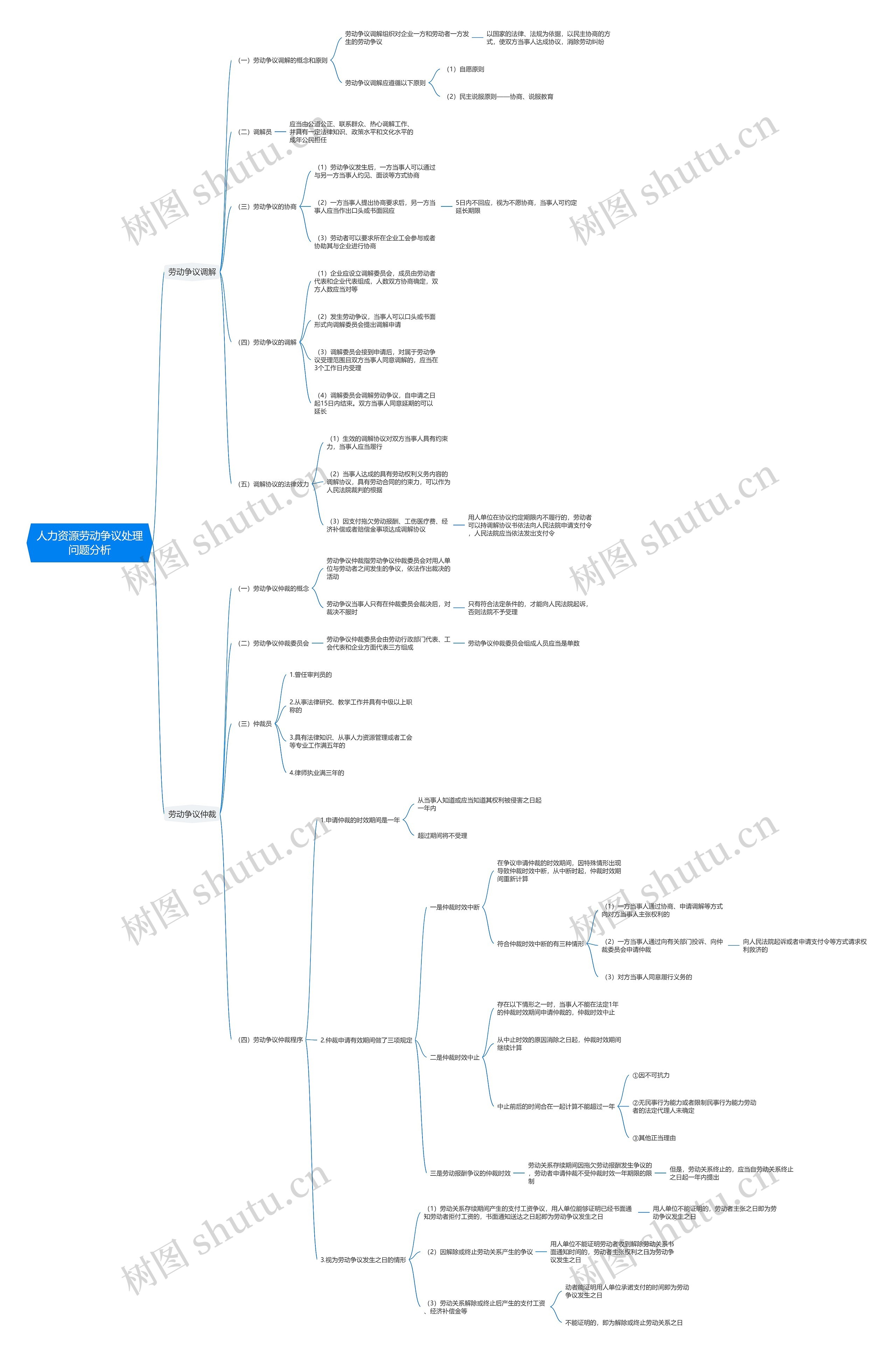 人力资源劳动争议处理问题分析思维导图
