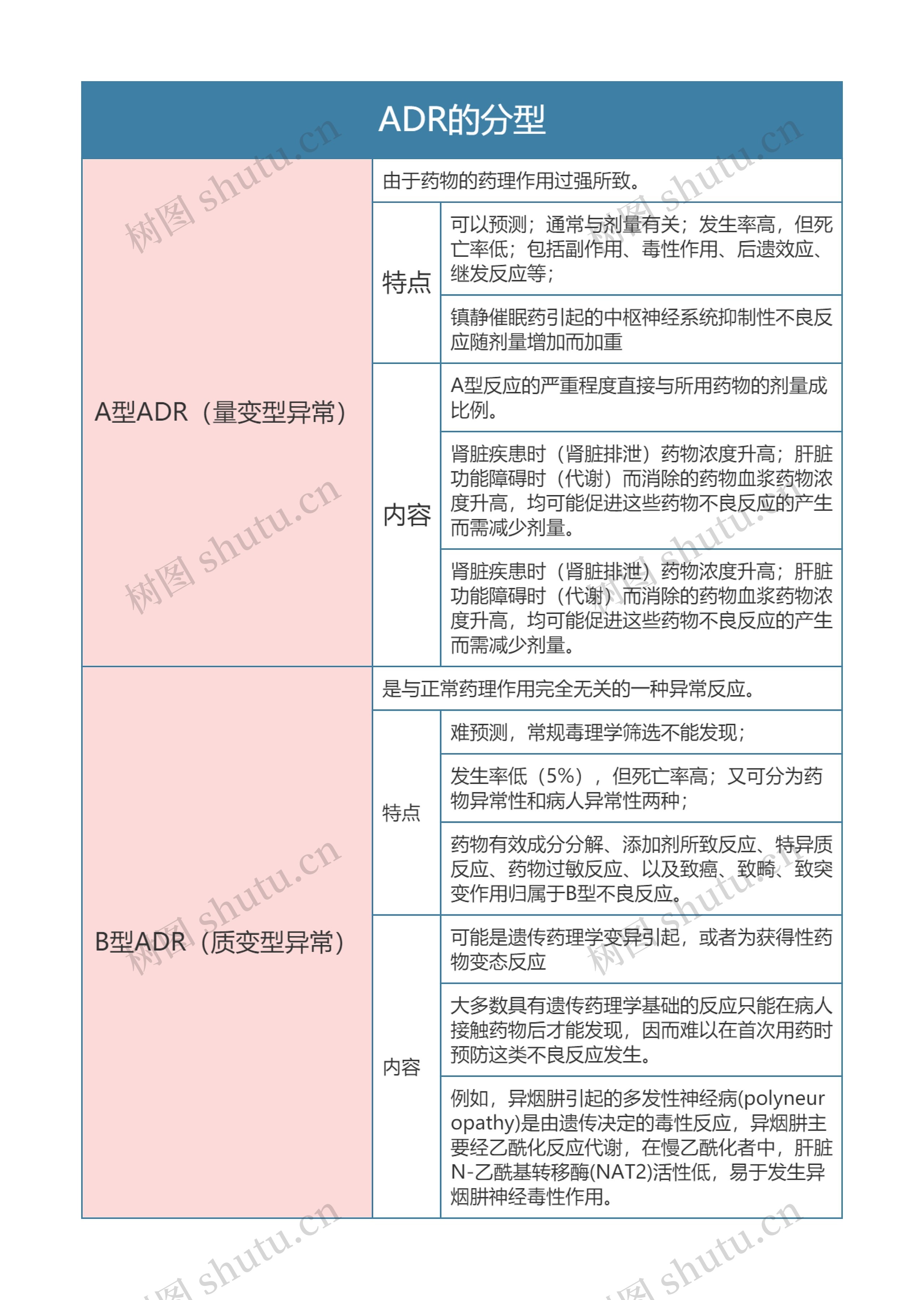 药理学  ADR的分型思维导图