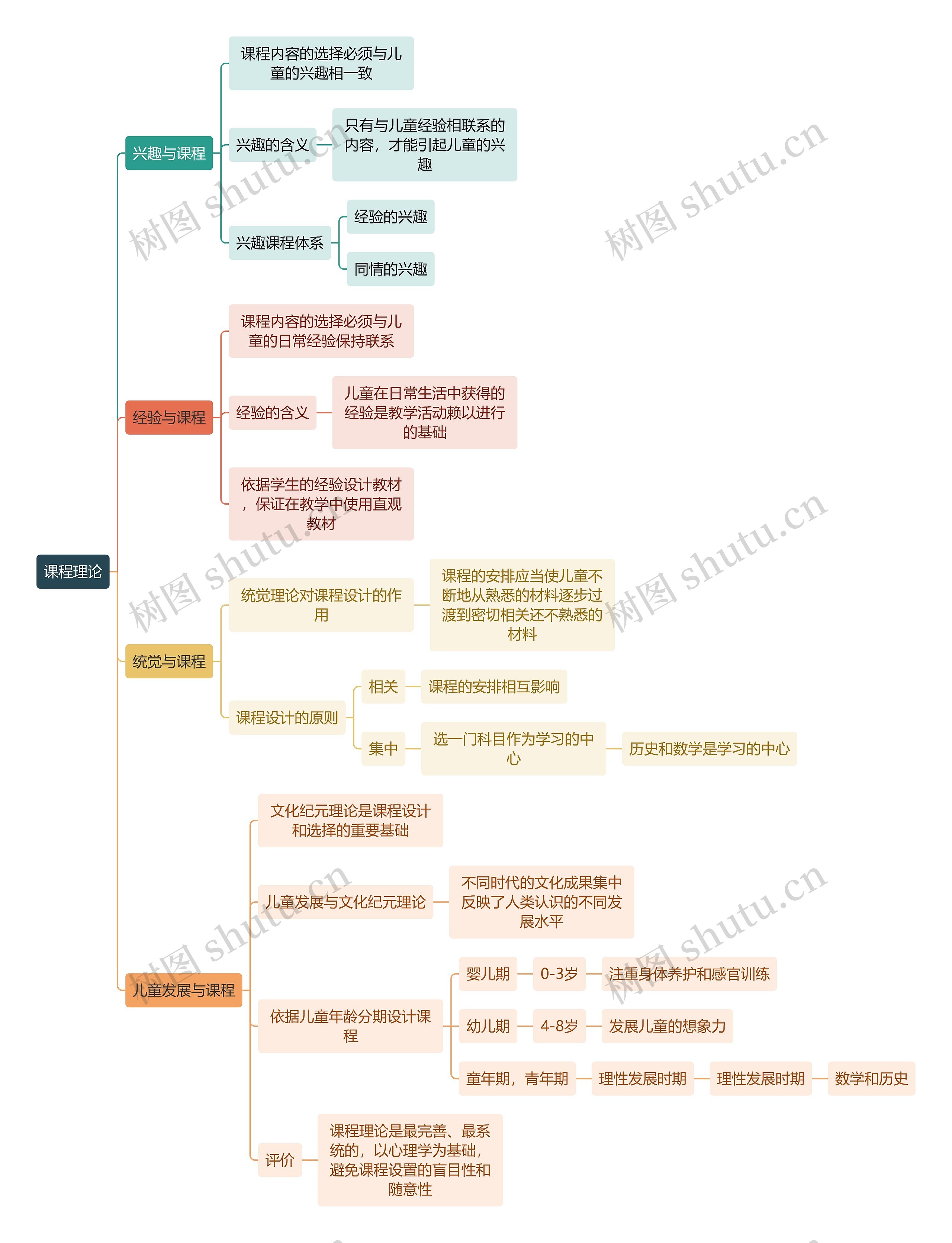 教资知识课程理论思维导图