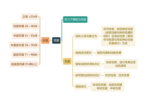 医学知识耳聋思维导图