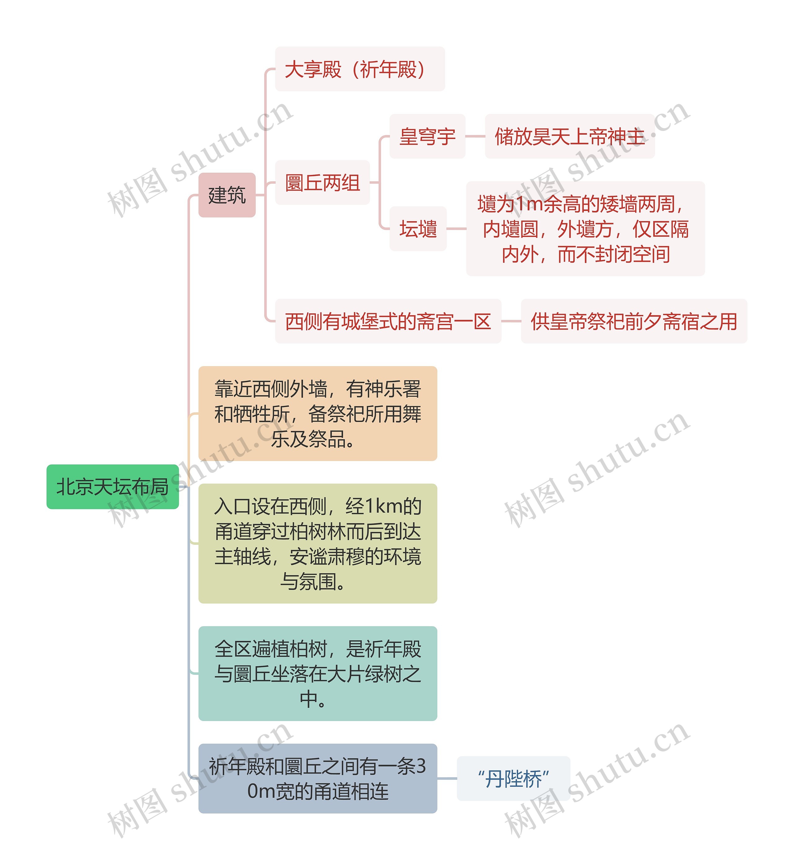 建筑工程学北京天坛布局思维导图