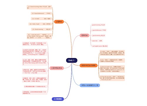 人教版英语七年级上册第一单元的思维导图