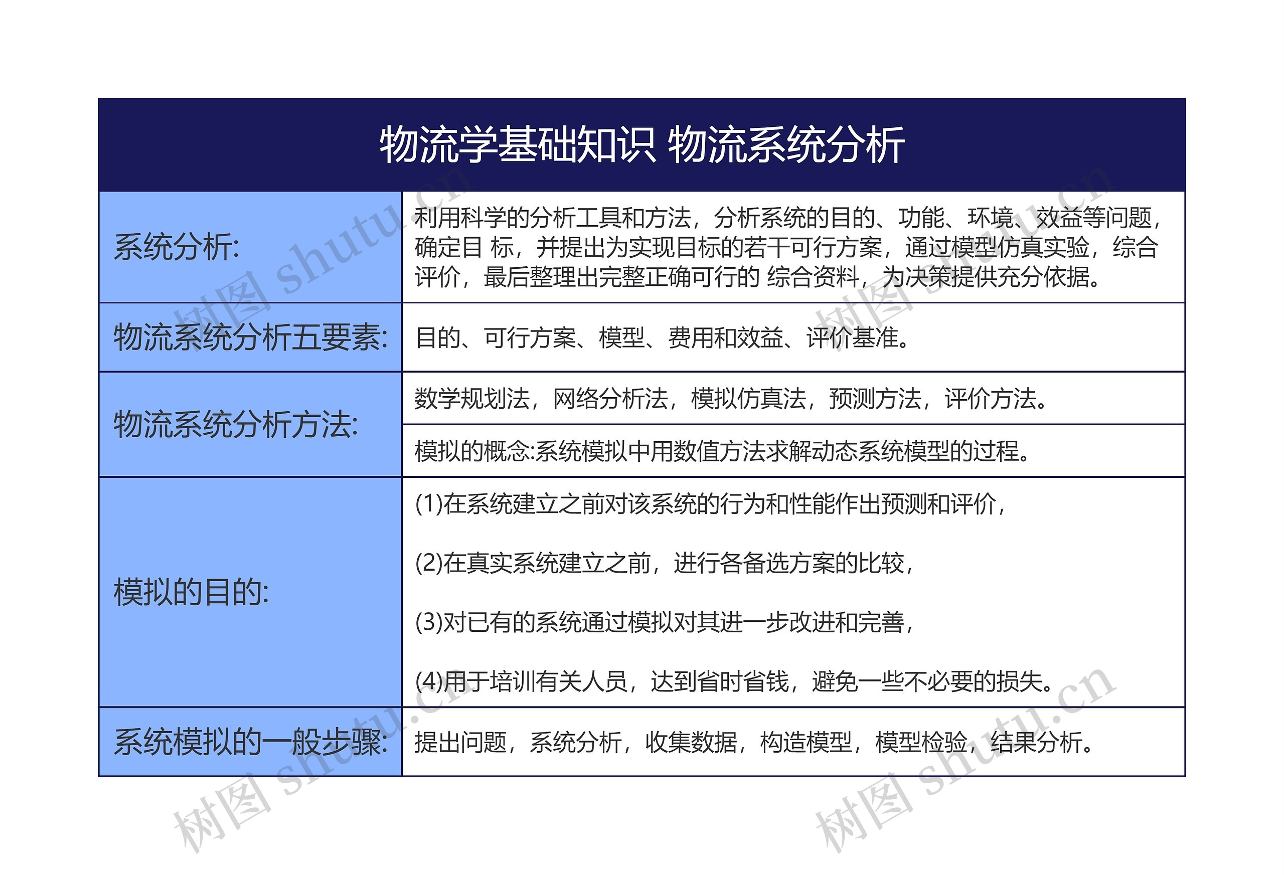 物流学基础知识 物流系统分析