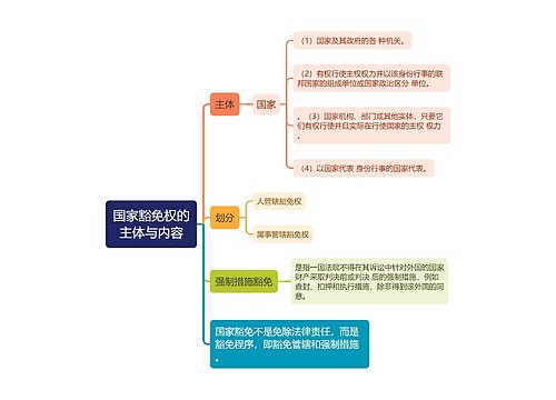 国际法知识国家豁免权的主体与内容的思维导图