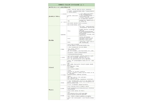 部编版历史必修《中外历史纲要（上）》第四课知识总结树形表格