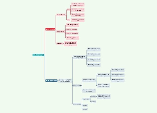 教资知识第十章 教学与教学过程思维导图