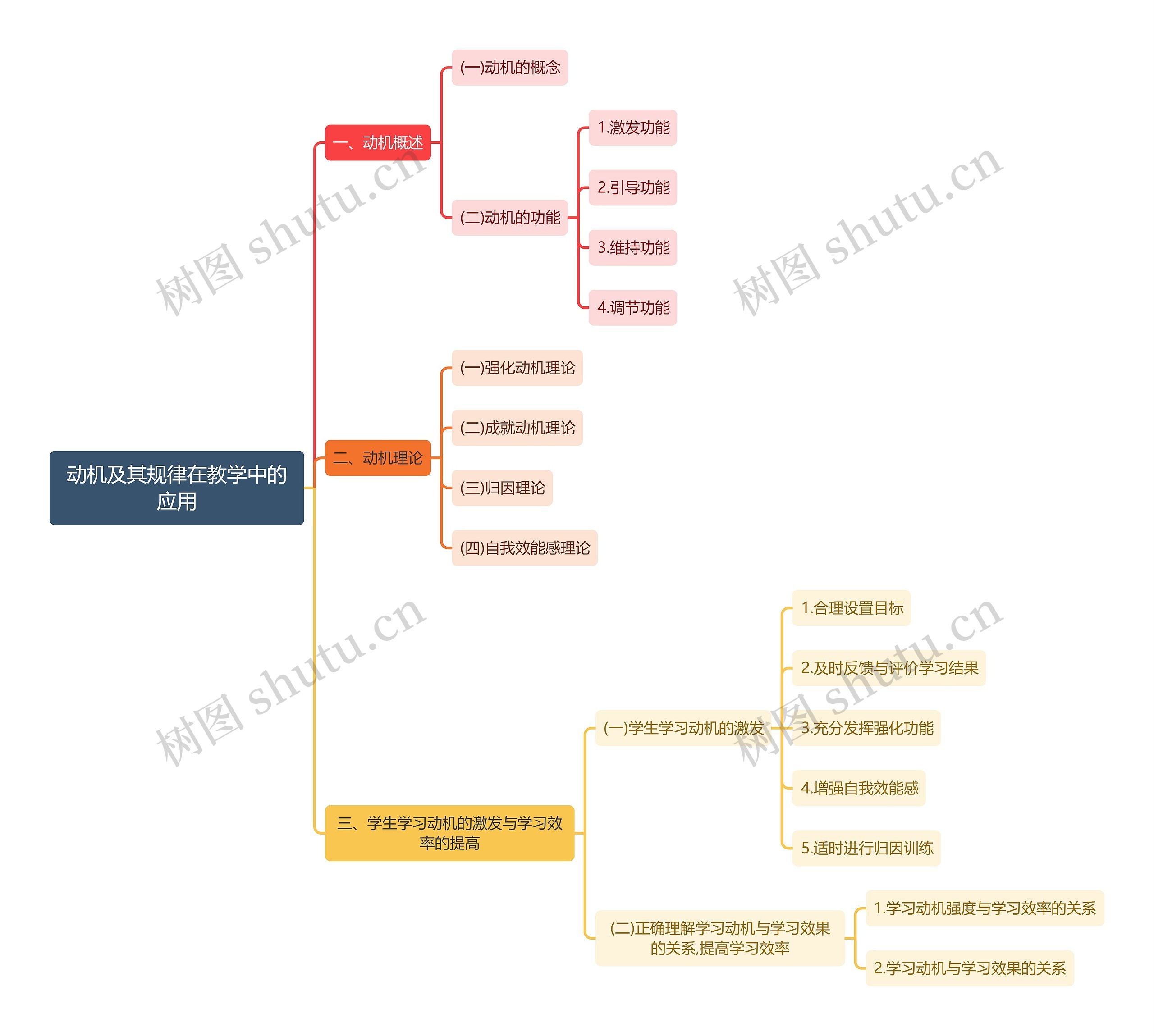 心理学知识动机及其规律在教学中的应用思维导图