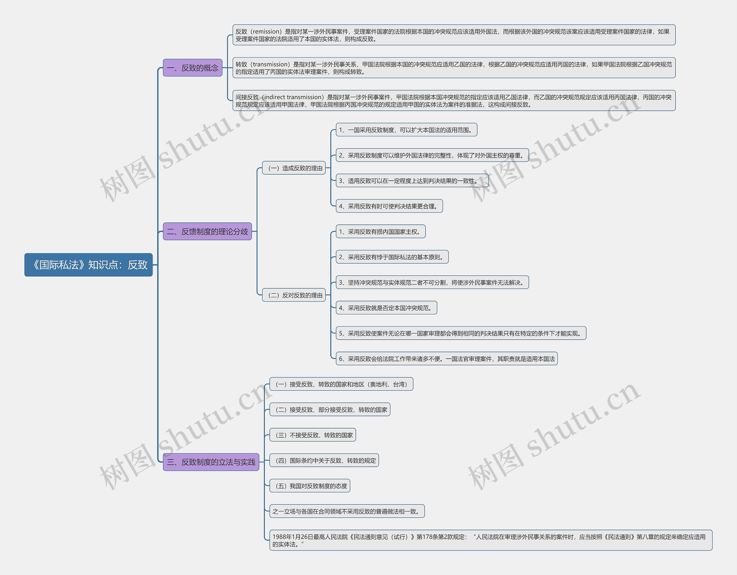《国际私法》知识点：反致思维导图
