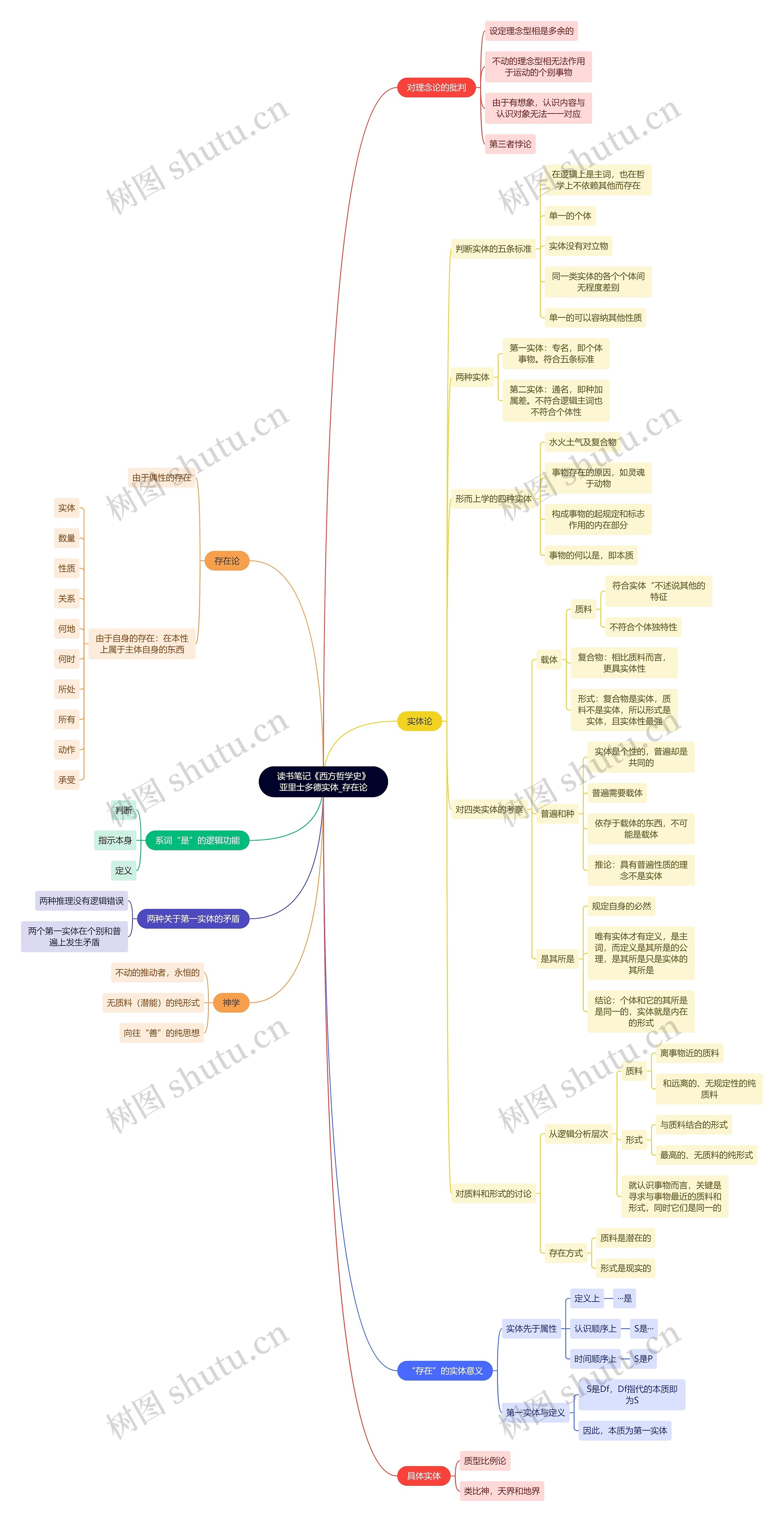 读书笔记《西方哲学史》亚里士多德实体_存在论思维导图