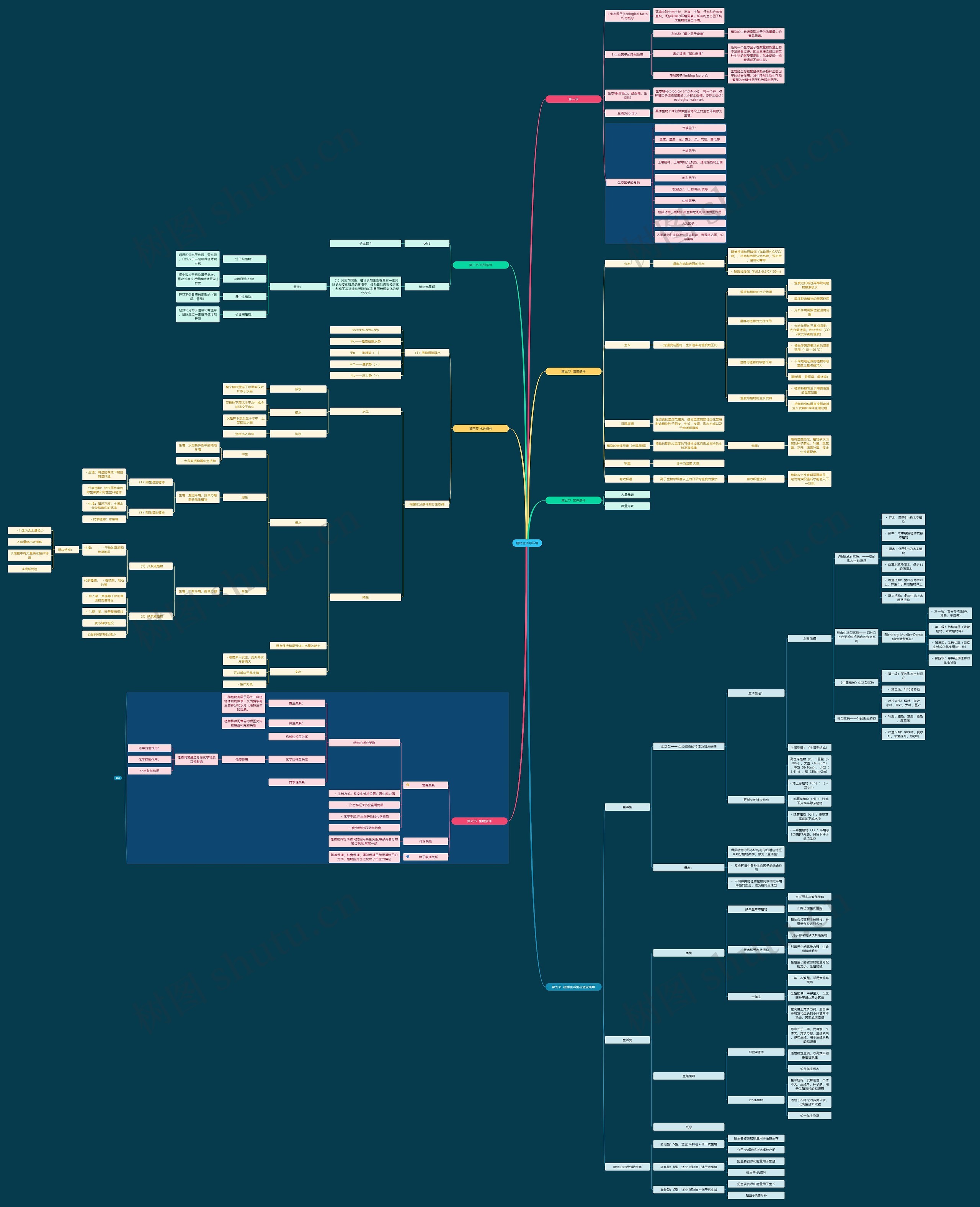 植物地理学植物生活与环境思维导图