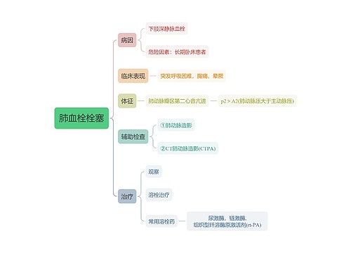 内科知识肺血栓栓塞思维导图