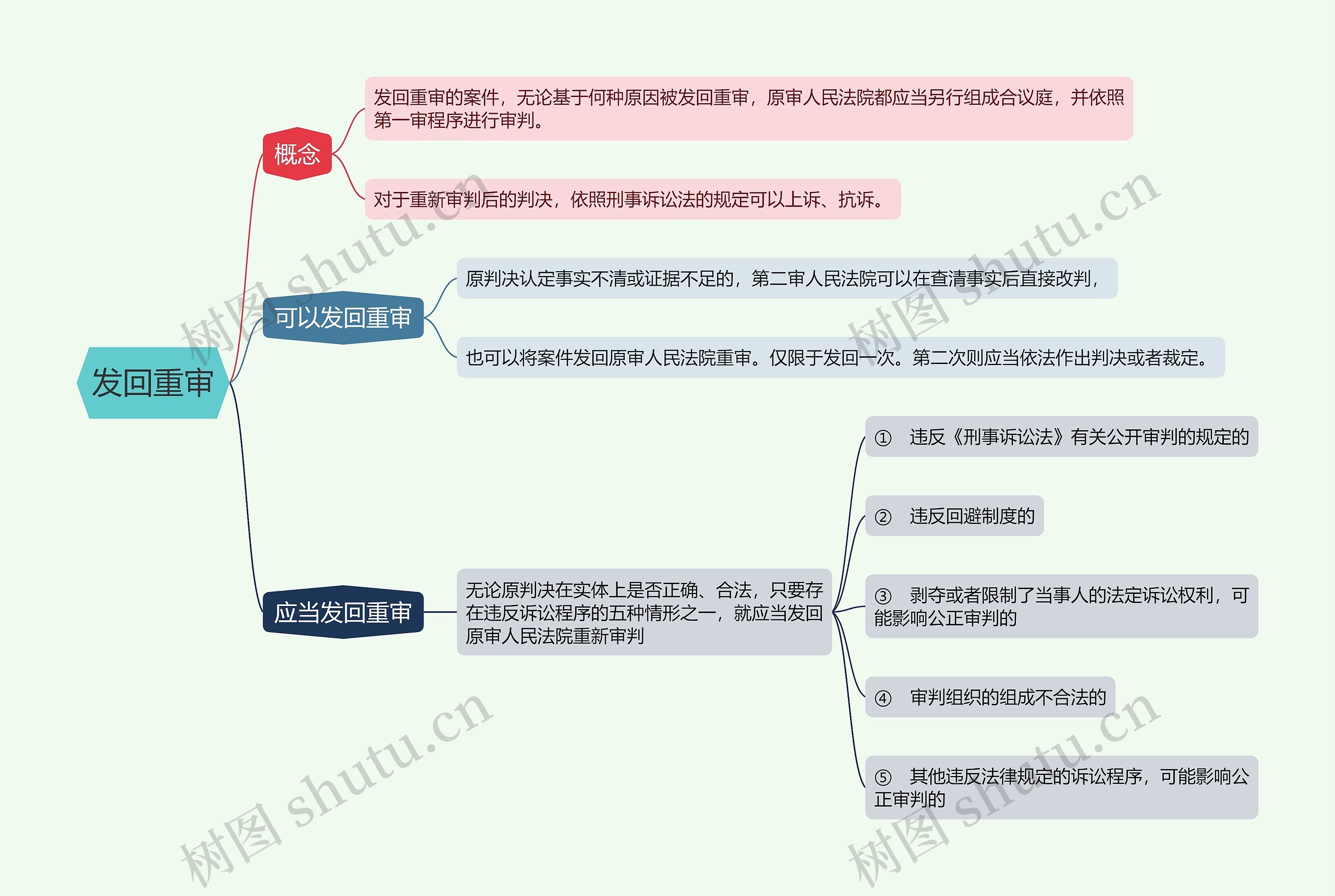 发回重审的思维导图