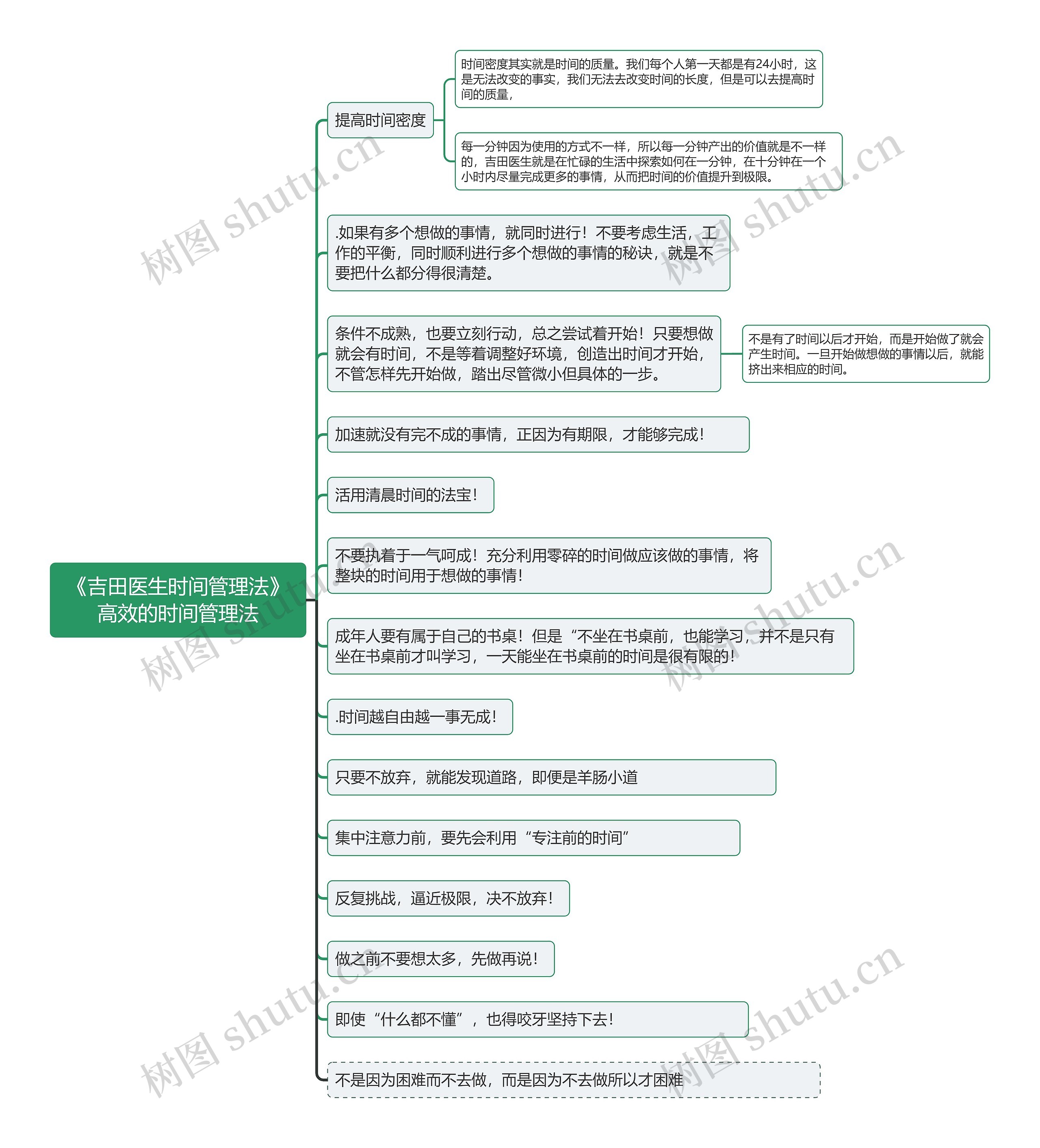 《吉田医生时间管理法》高效的时间管理法思维导图
