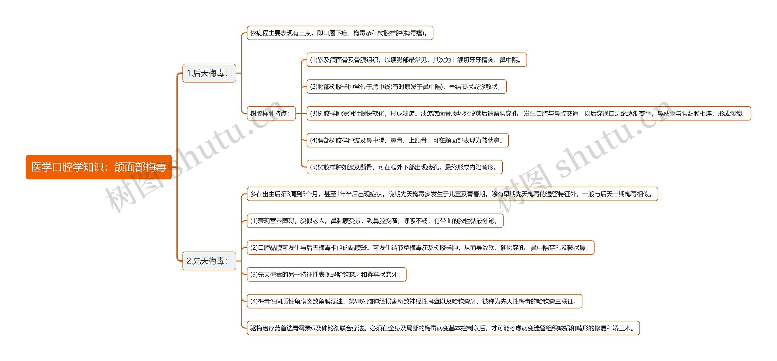 医学口腔学知识：颌面部梅毒思维导图