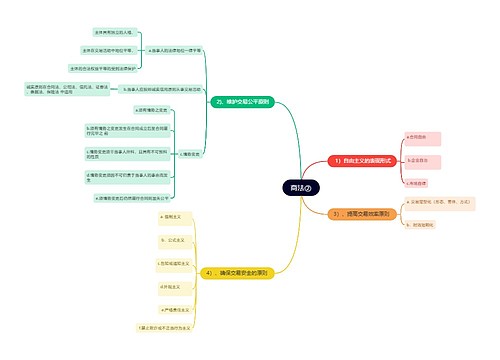 ﻿商法②思维导图