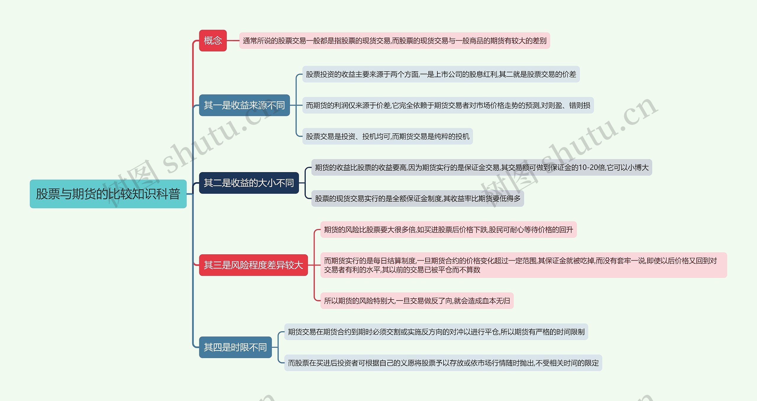 股票与期货的比较知识科普思维导图