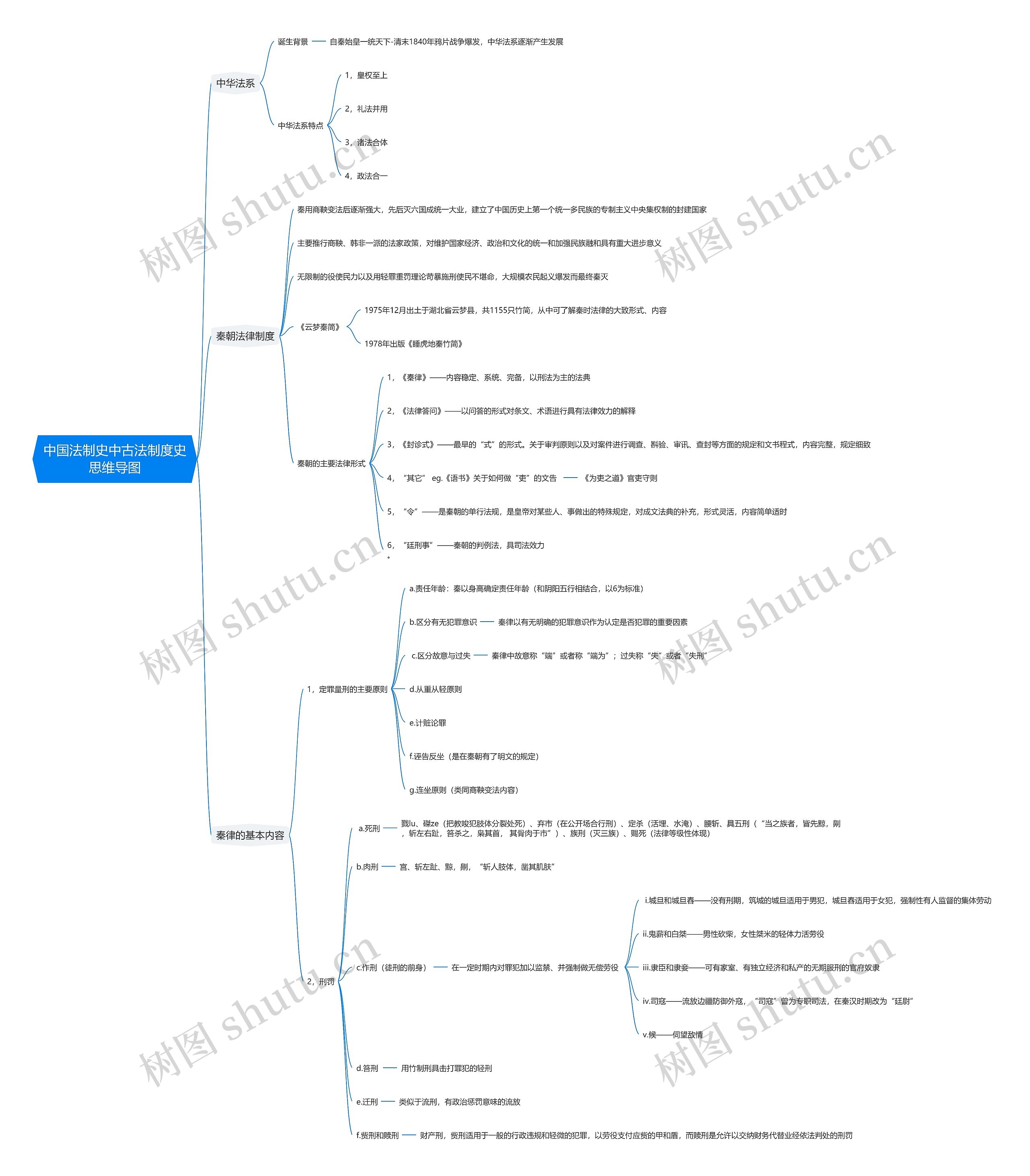 中国法制史中古法制度史思维导图