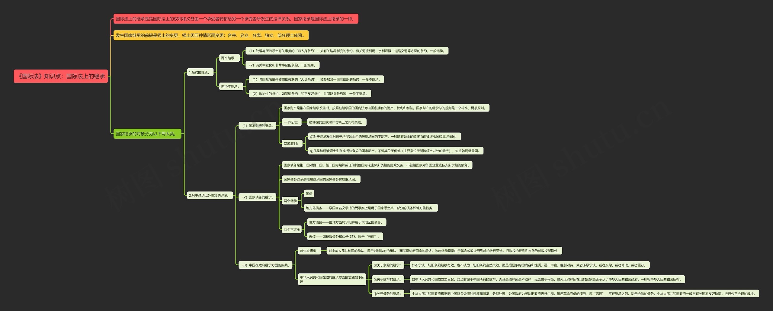 《国际法》知识点：国际法上的继承思维导图