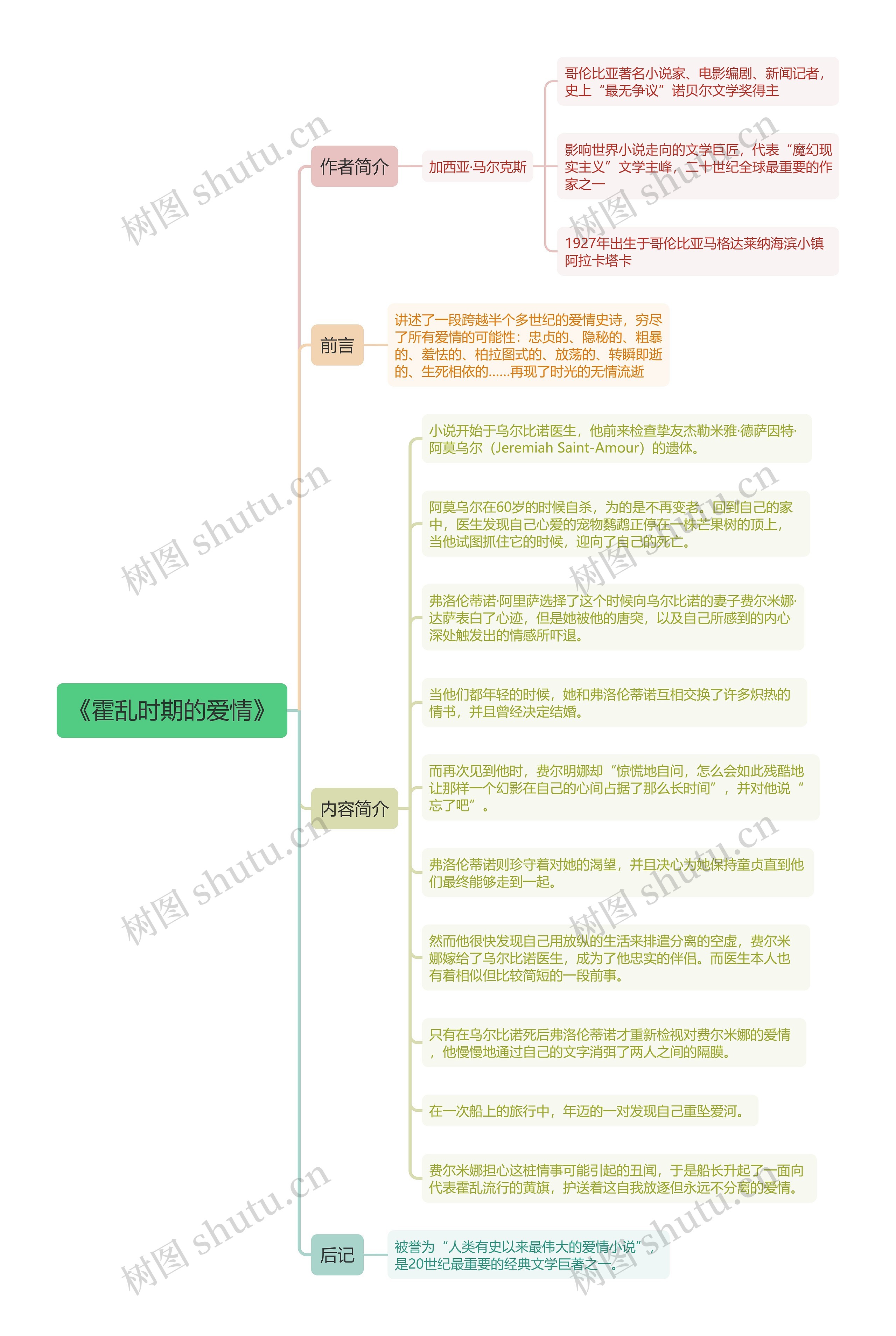 《霍乱时期的爱情》思维导图