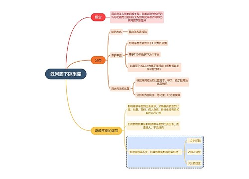 医学知识蛛网膜下隙阻滞思维导图