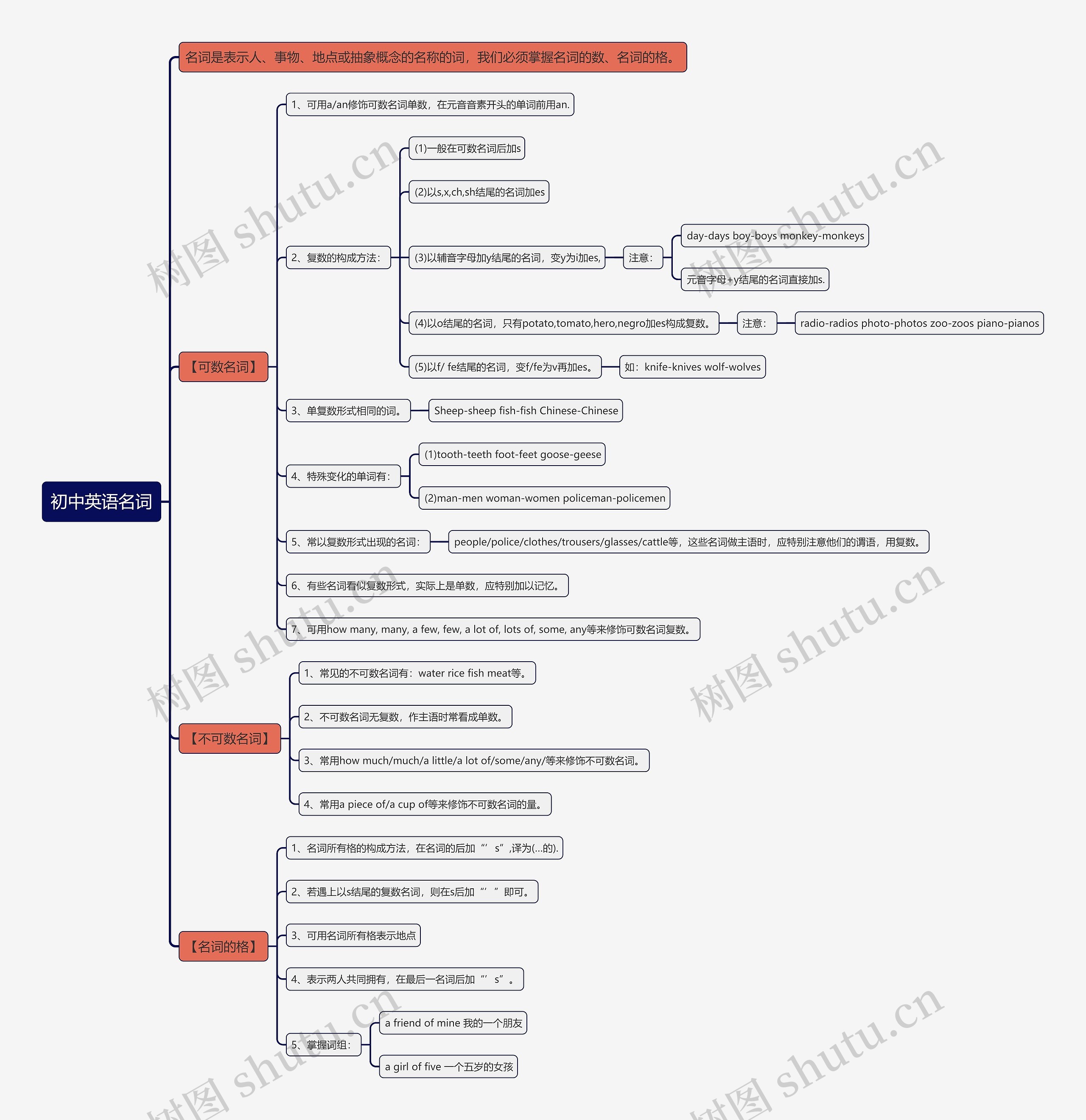 初中英语名词知识点思维导图