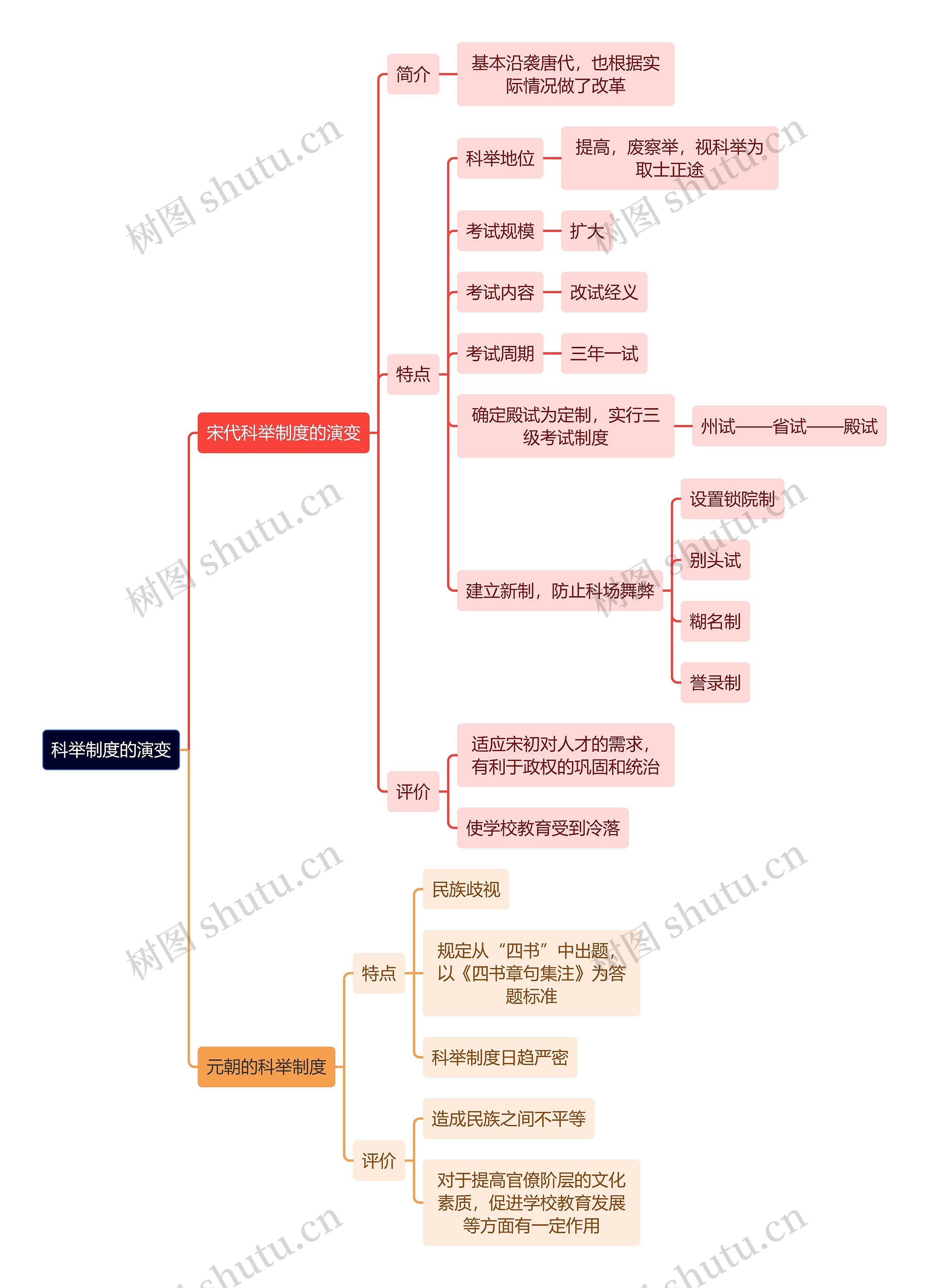 教资知识科举制度的演变思维导图