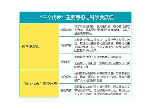 毛概“三个代表”重要思想与科学发展观思维导图