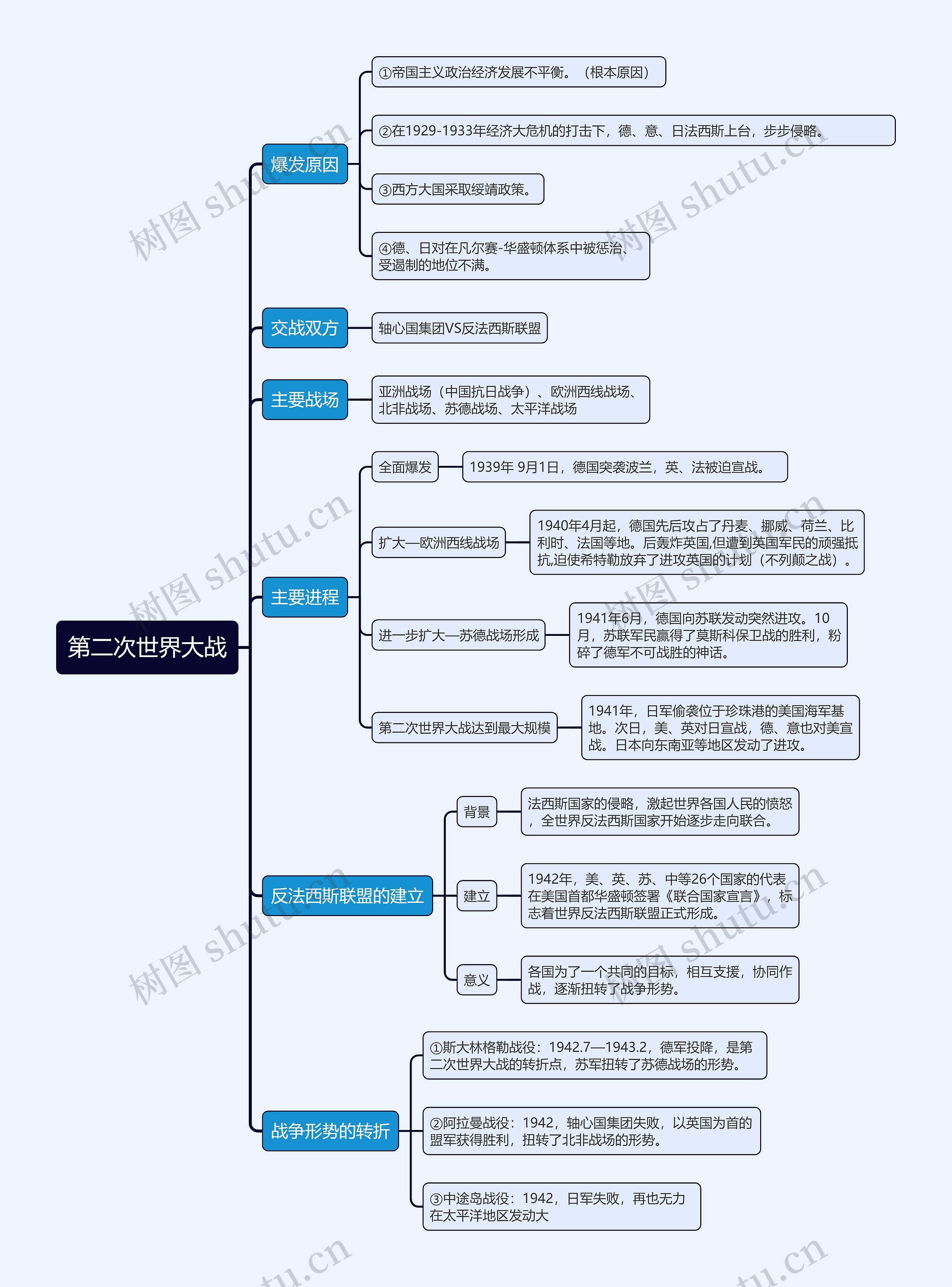 ﻿九年级下册历史第二次世界大战的思维导图