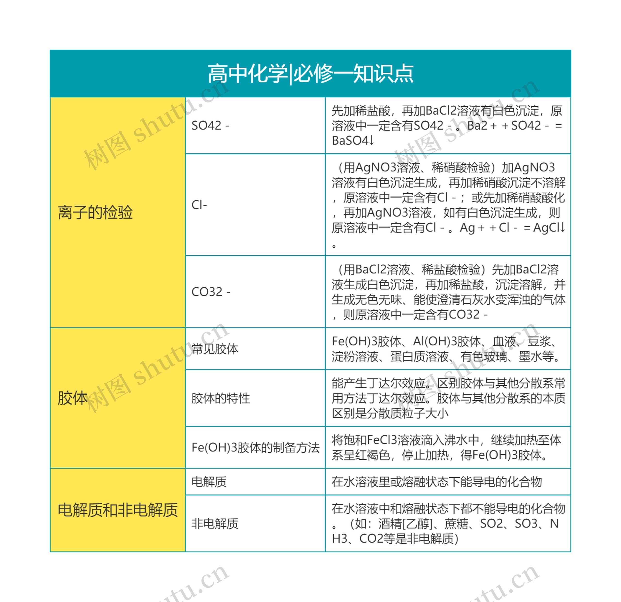 高中化学|必修一知识点思维导图