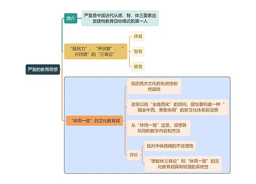 教师资格考试严复的教育思想知识点思维导图