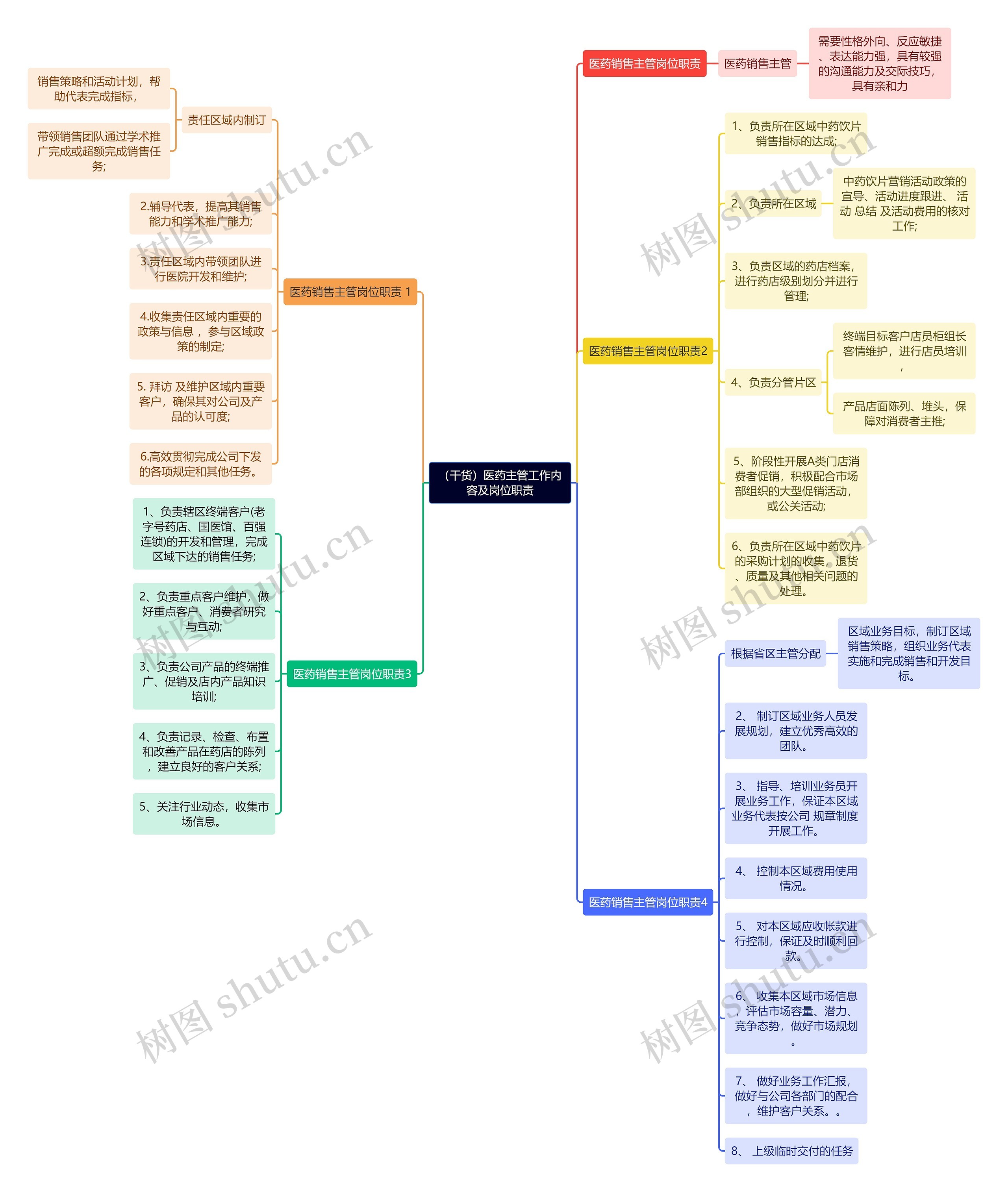 （干货）医药主管工作内容及岗位职责思维导图