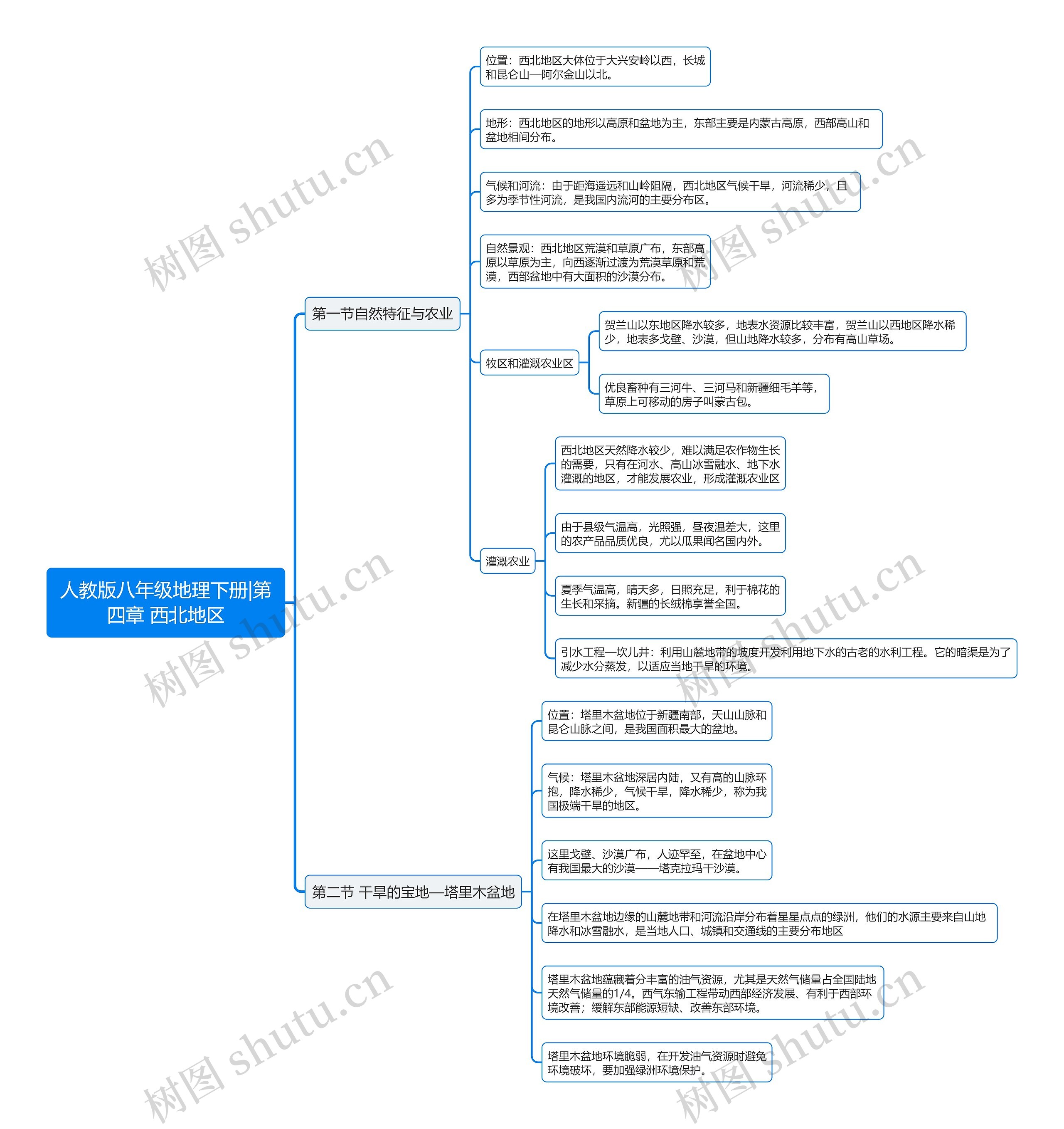人教版八年级地理下册|第四章 西北地区思维导图