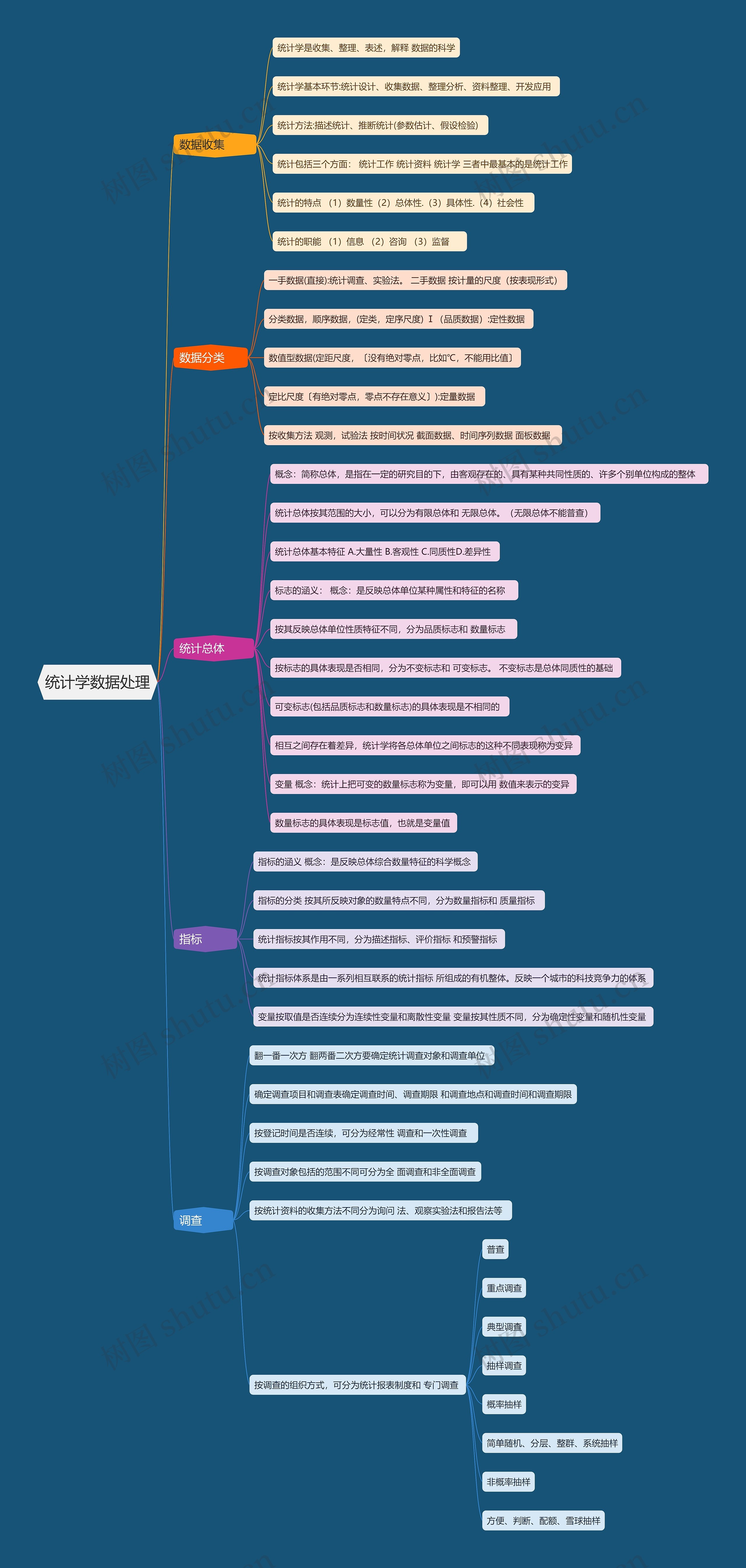统计学数据处理思维导图