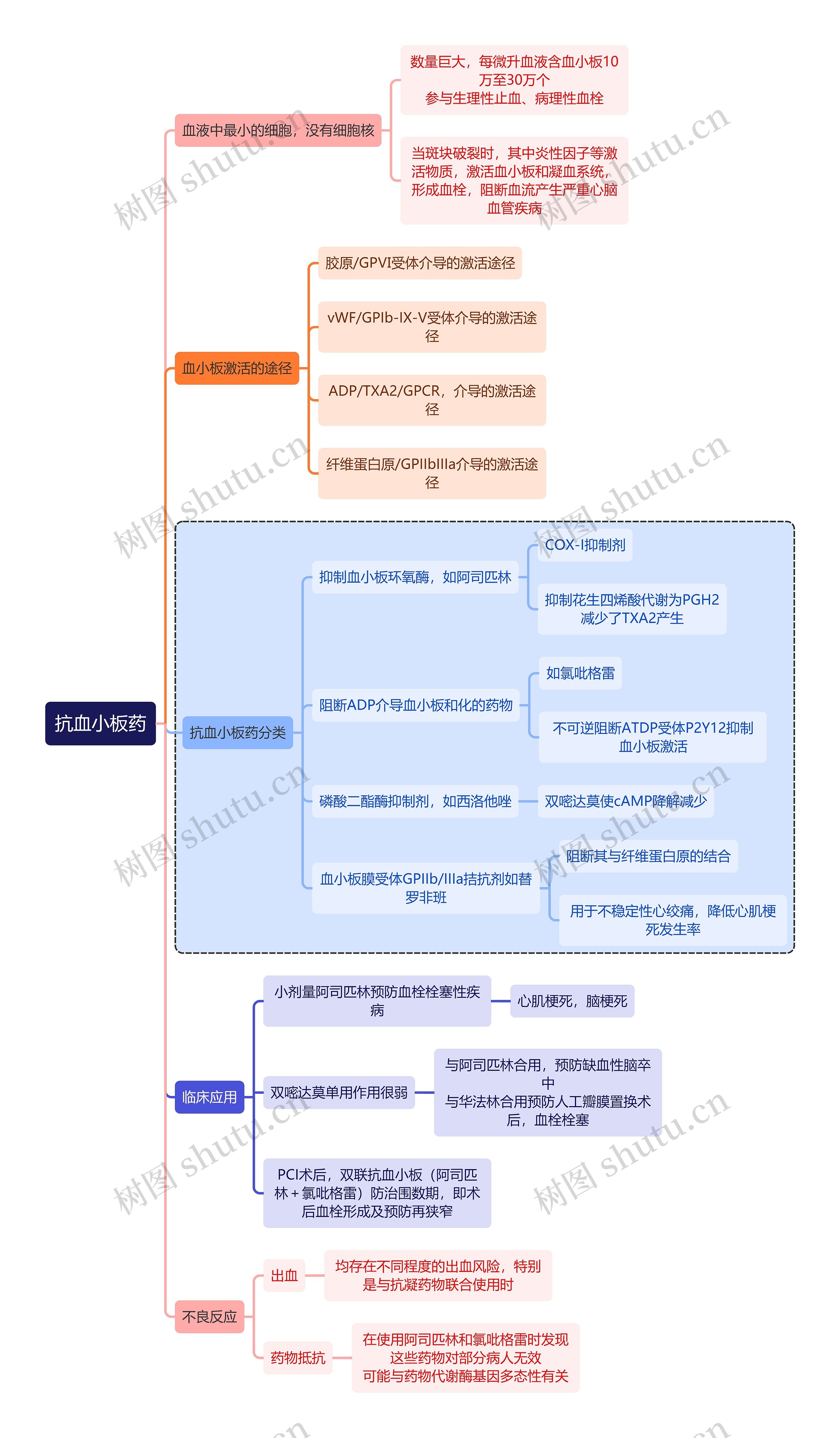 医学抗血小板药思维导图