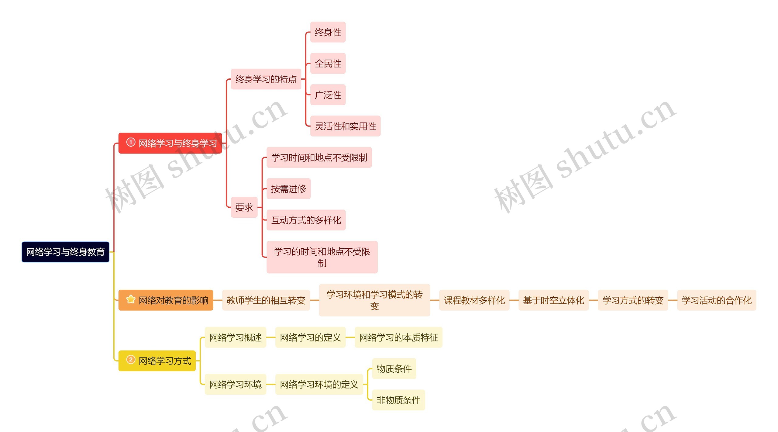 网络学习与终身教育思维导图