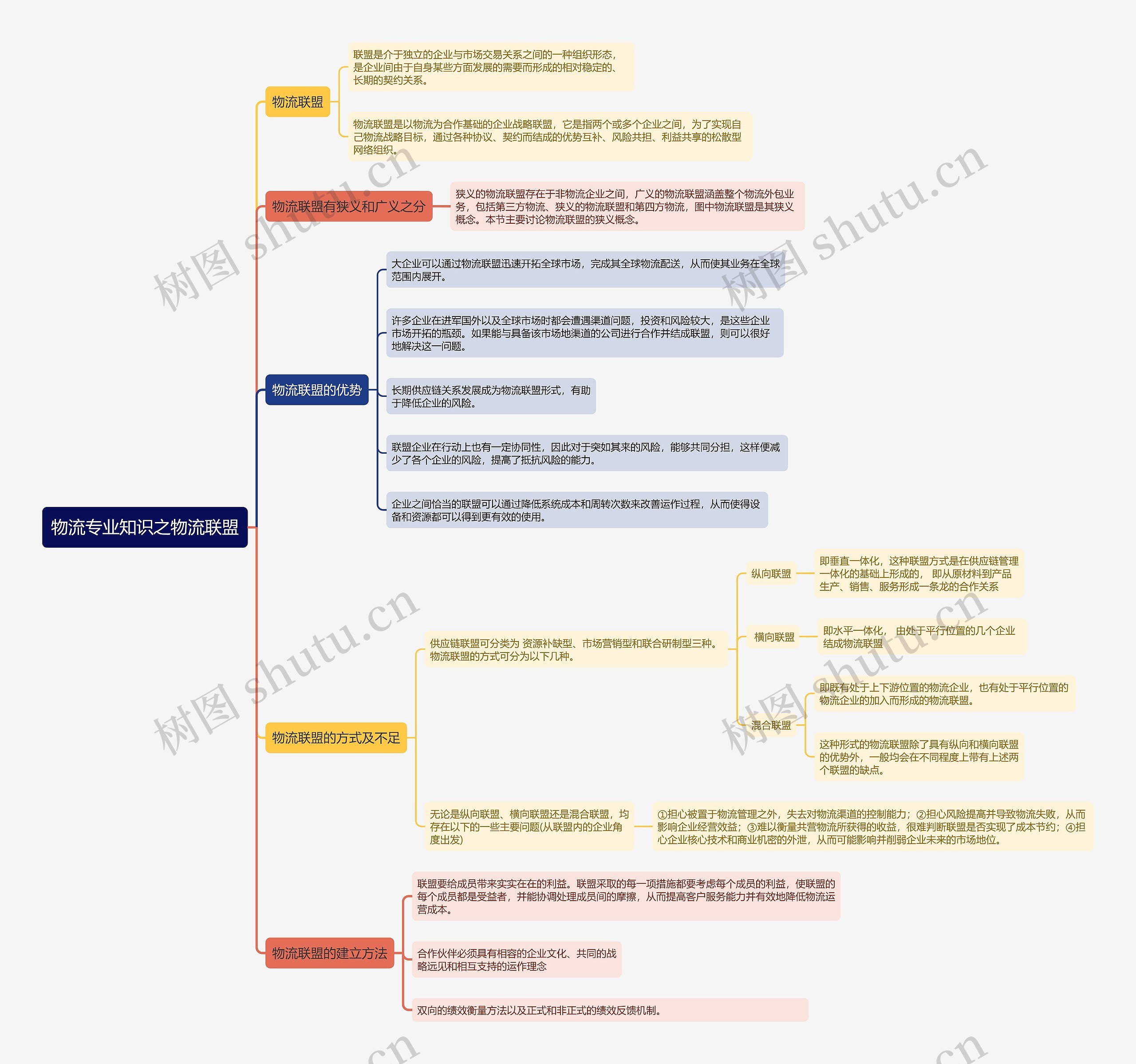 物流专业知识之物流联盟思维导图