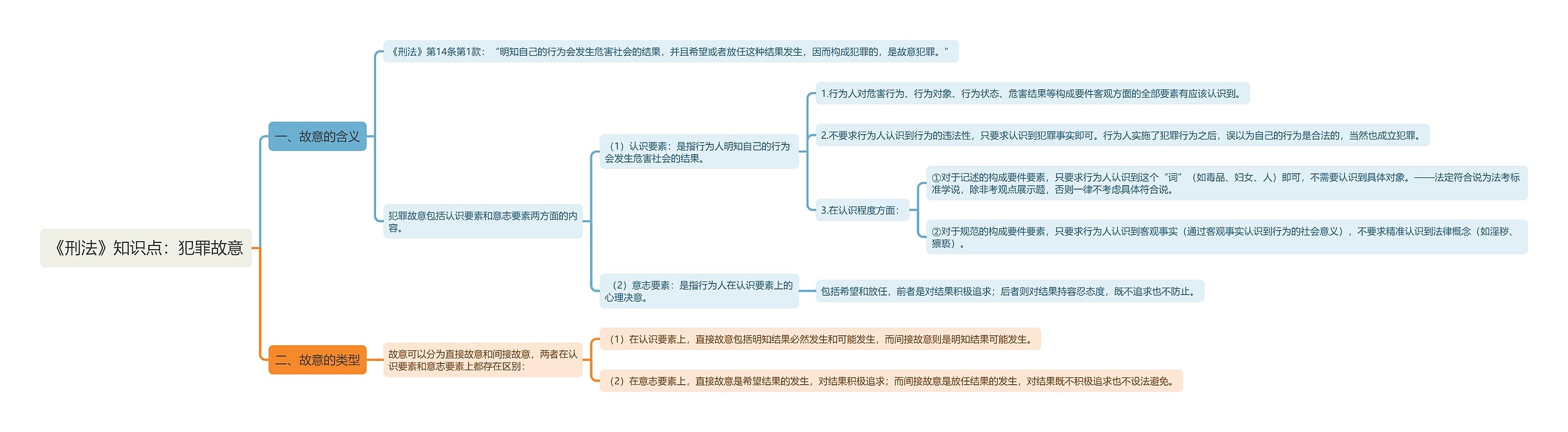 《刑法》知识点：犯罪故意思维导图