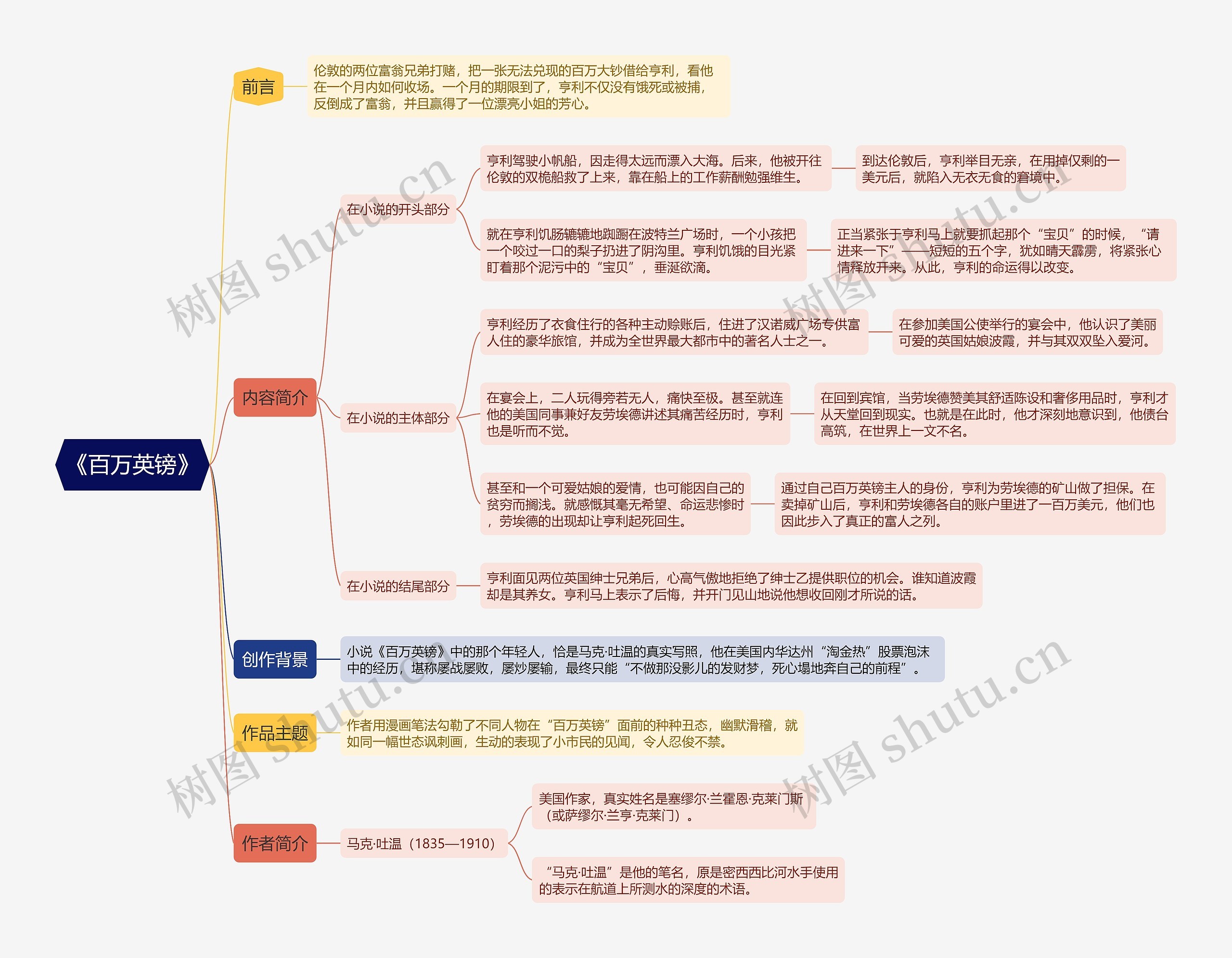 《百万英镑》思维导图